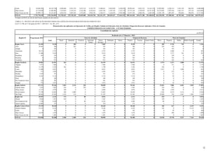 12
Goiás 54.848.563 48.187.748 9.504.686 4.931.278 2.875.122 9.145.727 8.380.831 8.924.030 4.426.074 20.992.641 9.032.532 18.162.575 32.095.005 4.106.314 2.441.529 664.292 8.880.608
Mato Grosso 35.718.856 31.082.881 7.214.834 2.318.535 2.322.209 8.543.815 4.432.792 3.107.576 3.143.119 14.771.534 5.559.874 10.751.473 18.575.892 3.397.410 1.922.151 572.735 6.614.692
Mato Grosso do Sul 28.909.713 25.351.827 4.834.914 5.895.434 1.474.692 4.903.391 2.168.217 3.164.678 2.910.500 12.817.356 6.068.526 6.465.945 13.941.150 1.883.587 956.864 398.676 8.171.548
TOTAL 1.776.778.345 1.552.236.894 112.703.651 270.720.230 93.049.000 410.454.704 263.341.479 228.303.637 173.664.193 890.164.696 269.671.380 392.400.819 662.250.498 115.288.404 83.703.560 21.023.966 669.970.467
Os dados do BASA do mês de abril foram copiados do mês anterior.
TABELA 12 - POLÍTICA DE APLICAÇÃO DOS RECURSOS DAS AGÊNCIAS FINANCEIRAS OFICIAIS DE FOMENTO 2013
(Lei nº 12.708, de 17 de agosto de 2012 - LDO 2013 - Art. 88 - § 3º)
Demonstrativo das aplicações em Operações de Crédito, por Região, Unidade da Federação, Setor de Atividade, Origem dos Recursos Aplicados e Porte do Tomador
EMPRÉSTIMOS/FINANCIAMENTOS - A FUNDO PERDIDO
Consolidado das Agências
em R$ mil
Realizado até o 2º Bimestre / 2013
Região/UF Programação 2013 Setor de Atividade Origem de Recursos Porte do Tomador
Total Rural Industrial Comércio Intermed.
Financ.
Outros
Serviços
Habitação Outros Próprio Tesouro Outras Fontes Micro Pequeno Médio Médio-Grande Grande
Região Norte 61.362 8.130 0 285 0 0 7.845 0 0 8.130 0 0 285 5.736 765 0 1.344
Acre 39.561 388 0 285 0 0 103 0 0 388 0 0 285 103 0 0 0
Amapá 0 103 0 0 0 0 103 0 0 103 0 0 0 103 0 0 0
Amazonas 10.151 3.755 0 0 0 0 3.755 0 0 3.755 0 0 0 3.488 0 0 267
Pará 11.466 2.610 0 0 0 0 2.610 0 0 2.610 0 0 0 1.577 765 0 267
Rondônia 183 258 0 0 0 0 258 0 0 258 0 0 0 258 0 0 0
Roraima 0 103 0 0 0 0 103 0 0 103 0 0 0 103 0 0 0
Tocantins 0 913 0 0 0 0 913 0 0 913 0 0 0 103 0 0 810
Região Nordeste 35.867 16.521 362 0 0 0 16.159 0 0 16.521 0 0 1.974 1.471 1.800 0 11.276
Alagoas 1.671 1.866 0 0 0 0 1.866 0 0 1.866 0 0 0 731 0 0 1.135
Bahia 11.278 2.102 362 0 0 0 1.740 0 0 2.102 0 0 362 0 0 0 1.740
Ceará 11.680 4.033 0 0 0 0 4.033 0 0 4.033 0 0 1.612 0 1.800 0 622
Maranhão 717 1.076 0 0 0 0 1.076 0 0 1.076 0 0 0 572 0 0 504
Paraíba 3.525 375 0 0 0 0 375 0 0 375 0 0 0 21 0 0 355
Pernambuco 6.101 5.116 0 0 0 0 5.116 0 0 5.116 0 0 0 93 0 0 5.023
Piauí 0 348 0 0 0 0 348 0 0 348 0 0 0 0 0 0 348
Rio Grande do Norte 122 591 0 0 0 0 591 0 0 591 0 0 0 0 0 0 591
Sergipe 772 1.013 0 0 0 0 1.013 0 0 1.013 0 0 0 54 0 0 958
Região Sudeste 157.471 55.346 1.843 3.116 330 0 50.058 0 0 55.346 0 0 21.841 7.886 6.681 1.045 17.893
Espírito Santo 7.475 1.947 226 0 330 0 1.391 0 0 1.947 0 0 226 912 0 0 810
Minas Gerais 15.717 4.976 106 0 0 0 4.869 0 0 4.976 0 0 106 1.959 0 0 2.911
Rio de Janeiro 73.794 16.058 366 3.000 0 0 12.692 0 0 16.058 0 0 1.642 4.274 3.214 0 6.928
São Paulo 60.485 32.365 1.145 116 0 0 31.105 0 0 32.365 0 0 19.868 742 3.467 1.045 7.244
Região Sul 29.957 6.131 174 0 80 0 5.876 0 0 6.131 0 0 254 0 0 0 5.876
Paraná 9.826 1.452 169 0 0 0 1.283 0 0 1.452 0 0 169 0 0 0 1.283
Rio Grande do Sul 7.328 4.304 0 0 80 0 4.224 0 0 4.304 0 0 80 0 0 0 4.224
Santa Catarina 12.803 375 5 0 0 0 370 0 0 375 0 0 5 0 0 0 370
Região Centro-Oeste 47.374 10.160 0 0 0 0 10.160 0 0 10.160 0 0 183 627 0 6.119 3.231
Distrito Federal 33.123 6.538 0 0 0 0 6.538 0 0 6.538 0 0 183 0 0 6.119 237
Goiás 0 542 0 0 0 0 542 0 0 542 0 0 0 39 0 0 504
Mato Grosso 14.250 1.679 0 0 0 0 1.679 0 0 1.679 0 0 0 588 0 0 1.090
Mato Grosso do Sul 0 1.401 0 0 0 0 1.401 0 0 1.401 0 0 0 0 0 0 1.401
TOTAL 332.030 96.288 2.380 3.400 410 0 90.098 0 0 96.288 0 0 24.538 15.720 9.247 7.163 39.620
 