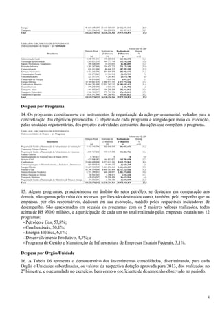 4
Energia 96.833.309.487 15.116.730.536 28.032.273.515 28,9
Transporte 3.493.396.618 260.626.024 381.407.453 10,9
Total 110.828.576.192 16.130.316.564 29.975.918.874 27,0
TABELA 04 - ORÇAMENTO DE INVESTIMENTO
Dados consolidados da Despesa – por Subfunção
Valores em R$ 1,00
Dotação Atual Realizado no Realizado até Desemp.
Descritores 2° Bimestre 2° Bimestre %
(a) (b) (c) (c/a)
Administração Geral 2.100.991.431 172.528.012 345.584.172 16,4
Tecnologia da Informação 3.262.021.359 344.773.784 515.150.330 15,8
Suporte Profilático e Terapêutico 299.468.289 19.251.035 46.286.095 15,5
Produção Industrial 3.285.397.000 254.425.773 723.178.185 22,0
Comercialização 856.531.000 86.668.322 187.595.285 21,9
Serviços Financeiros 3.432.366.796 202.860.505 384.852.671 11,2
Comunicações Postais 426.973.463 19.984.910 30.858.931 7,2
Telecomunicações 525.157.191 9.281.461 20.978.746 4,0
Conservação de Energia 96.839.000 3.918.584 8.051.267 8,3
Energia Elétrica 10.749.041.619 1.086.977.707 1.877.770.154 17,5
Combustíveis Minerais 76.964.791.000 12.933.262.132 24.184.838.411 31,4
Biocombustíveis 190.200.000 2.066.184 3.486.792 1,8
Transporte Aéreo 1.461.902.647 168.250.308 255.316.812 17,5
Transporte Hidroviário 2.546.744.397 378.781.356 456.130.011 17,9
Transportes Especiais 4.630.151.000 447.286.491 935.841.012 20,2
Total 110.828.576.192 16.130.316.564 29.975.918.874 27,0
Despesa por Programa
14. Os programas constituem-se em instrumentos de organização da ação governamental, voltados para a
concretização dos objetivos pretendidos. O objetivo de cada programa é atingido por meio da execução,
pelas unidades orçamentárias, dos projetos e atividades constantes das ações que compõem o programa.
TABELA 05 - ORÇAMENTO DE INVESTIMENTO
Dados consolidados da Despesa – por Programa
Valores em R$ 1,00
Dotação Atual Realizado no Realizado até Desemp.
Descritores 2° Bimestre 2° Bimestre %
(a) (b) (c) (c/a)
Programa de Gestão e Manutenção de Infraestrutura de Instituições
Financeiras Oficiais Federais
3.432.366.796 202.860.505 384.852.671 11,2
Programa de Gestão e Manutenção de Infraestrutura de Empresas
Estatais Federais
6.058.767.452 559.417.590 930.083.706 15,4
Aperfeiçoamento do Sistema Único de Saúde (SUS) 6.785.837 0 0 0,0
Aviação Civil 1.425.000.082 164.853.837 248.790.678 17,5
Combustíveis 29.688.609.000 4.977.611.303 9.013.378.962 30,4
Comunicações para o Desenvolvimento, a Inclusão e a Democracia 607.604.818 10.484.157 22.839.319 3,8
Energia Elétrica 10.627.148.302 1.065.896.484 1.841.625.389 17,3
Petróleo e Gás 50.746.534.000 8.400.181.464 16.117.223.536 31,8
Desenvolvimento Produtivo 6.721.299.452 668.260.087 1.301.370.026 19,4
Política Nacional de Defesa 36.902.565 3.396.471 6.526.134 17,7
Transporte Marítimo 1.420.054.397 70.558.470 96.623.924 6,8
Programa de Gestão e Manutenção do Ministério de Minas e Energia 57.503.491 6.796.196 12.604.529 21,9
Total 110.828.576.192 16.130.316.564 29.975.918.874 27,0
15. Alguns programas, principalmente no âmbito do setor petróleo, se destacam em comparação aos
demais, não apenas pelo vulto dos recursos que lhes são destinados como, também, pelo empenho que as
empresas, por eles responsáveis, dedicam em sua execução, medido pelos respectivos indicadores de
desempenho. São apresentados em seguida os programas com os 5 maiores valores realizados, todos
acima de R$ 930,0 milhões, e a participação de cada um no total realizado pelas empresas estatais nos 12
programas:
- Petróleo e Gás, 53,8%;
- Combustíveis, 30,1%;
- Energia Elétrica, 6,1%;
- Desenvolvimento Produtivo, 4,3%; e
- Programa de Gestão e Manutenção de Infraestrutura de Empresas Estatais Federais, 3,1%.
Despesa por Órgão/Unidade
16. A Tabela 06 apresenta o demonstrativo dos investimentos consolidados, discriminando, para cada
Órgão e Unidades subordinadas, os valores da respectiva dotação aprovada para 2013, dos realizados no
2o
bimestre, e o acumulado no exercício, bem como o coeficiente de desempenho observado no período.
 