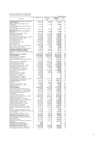 5
TABELA 06 - ORÇAMENTO DE INVESTIMENTO
Dados consolidados da Despesa - por Órgão/Unidade
Valores em R$ 1,00
Dotação Atual Realizado no Realizado até Desemp.
Descritores 2º Bimestre 2º Bimestre %
(a) (b) (c) (c/a)
MINISTÉRIO DA AGRICULTURA, PECUÁRIA E
ABASTECIMENTO
29.847.230 4.789.912 6.666.291 22,3
Centrais de Abastecimento de Minas Gerais S.A. -
CEASAMINAS
4.540.979 273.458 560.366 12,3
Companhia de Armazéns e Silos do Estado de Minas
Gerais - CASEMG
1.701.780 0 2.110 0,1
CEAGESP - Companhia de Entrepostos e Armazéns
Gerais de São Paulo
23.604.471 4.516.454 6.103.815 25,9
MINISTERIO DA CIENCIA, TECNOLOGIA E
INOVACAO
28.577.500 297.606 313.900 1,1
Financiadora de Estudos e Projetos - FINEP 28.577.500 297.606 313.900 1,1
MINISTÉRIO DA FAZENDA 6.138.168.217 454.277.042 753.644.697 12,3
Banco da Amazônia S.A. - BASA 54.170.225 5.440.282 5.440.282 10,0
Serviço Federal de Processamento de Dados - SERPRO 210.000.000 25.144.238 27.382.339 13,0
Banco do Nordeste do Brasil S.A. - BNB 70.236.050 21.857.814 36.165.713 51,5
Casa da Moeda do Brasil - CMB 280.000.000 8.970.592 15.535.739 5,5
IRB - Brasil Resseguros S.A. 70.150.347 2.939.874 5.303.506 7,6
Caixa Econômica Federal - CAIXA 2.343.283.129 158.160.583 304.203.326 13,0
COBRA Tecnologia S.A. 9.113.184 440.307 634.442 7,0
Banco do Brasil S.A. - BB 3.096.647.382 230.674.237 358.108.891 11,6
BBTUR - Viagens e Turismo Ltda. - BB TURISMO 2.800.000 432.935 597.821 21,4
Empresa Gestora de Ativos - EMGEA 1.217.900 66.865 66.865 5,5
ATIVOS S.A. - Securitizadora de Créditos Financeiros 550.000 149.315 205.773 37,4
MINISTÉRIO DO DESENVOLVIMENTO,
INDÚSTRIA E COMÉRCIO EXTERIOR
96.545.903 2.908.625 5.881.907 6,1
Banco Nacional de Desenvolvimento Econômico e Social -
BNDES
96.545.903 2.908.625 5.881.907 6,1
MINISTÉRIO DE MINAS E ENERGIA 99.543.997.487 15.327.095.491 28.671.292.135 28,8
GRUPO PETROBRAS 89.303.406.000 14.368.873.246 26.928.936.806 30,2
Petróleo Brasileiro S.A. - PETROBRAS 63.351.163.000 10.528.801.530 19.545.536.966 30,9
Petrobras Distribuidora S.A. - BR 901.521.000 95.374.303 202.161.706 22,4
Transportadora Brasileira Gasoduto Bolívia-Brasil S.A. -
TBG
99.938.000 5.924.743 13.235.989 13,2
Petrobras Transporte S.A. - TRANSPETRO 1.564.643.000 383.496.728 551.015.950 35,2
Fronape International Company - FIC 24.479.000 3.419.536 3.605.431 14,7
Petrobras Netherlands B.V. - PNBV 8.275.090.000 1.010.652.357 1.722.624.839 20,8
Petrobras International Braspetro B.V. - PIB BV 3.492.383.000 679.346.545 1.371.592.320 39,3
Transportadora Associada de Gás S.A. - TAG 504.892.000 38.592.057 69.180.905 13,7
Liquigás Distribuidora S.A. - LIQUIGÁS 128.000.000 8.538.079 10.090.622 7,9
SFE - Sociedade Fluminense de Energia Ltda. 4.296.000 1.117 369.858 8,6
Refinaria Abreu e Lima S.A. - RNEST 7.869.414.000 1.399.690.114 2.792.787.382 35,5
Stratura Asfaltos S.A. 3.262.000 303.039 526.480 16,1
Petrobrás Biocombustível S.A. - PBIO 193.656.000 2.200.666 3.771.252 1,9
Comperj Estirenicos S.A. - CPRJEST 43.869.000 0 0 0,0
Comperj Meg S.A. - CPRJMEG 25.291.000 0 0 0,0
Comperj Participações S.A. - CPRJPAR 20.000 0 0 0,0
Comperj Poliolefinas S.A. - CPRJPOL 375.204.000 0 0 0,0
Companhia Integrada Textil de Pernambuco - CITEPE 2.284.278.000 204.557.718 486.304.828 21,3
Companhia Petroquímica de Pernambuco -
PETROQUÍMICASUAPE
10.800.000 4.613.404 149.867.570 1387,7
Innova S.A. 133.622.000 1.884.906 2.800.355 2,1
Gás Brasiliano Distribuidora S.A. - GBD 13.656.000 781.064 2.269.246 16,6
Energetica Camacari Muricy I S.A. - Ecm 1 3.131.000 70.224 71.106 2,3
Arembepe Energia S.A. 798.000 625.116 1.124.001 140,9
GRUPO ELETROBRAS 10.240.591.487 958.222.245 1.742.355.329 17,0
Centro de Pesquisas de Energia Elétrica - CEPEL 21.250.000 2.340.829 4.130.379 19,4
Eletrobrás Termonuclear S.A. - ELETRONUCLEAR 3.136.045.232 293.754.301 409.741.922 13,1
Centrais Elétricas Brasileiras S.A. - ELETROBRÁS 57.865.050 130.913 3.490.651 6,0
Centrais Elétricas do Norte do Brasil S.A. -
ELETRONORTE
659.636.850 38.611.256 56.256.218 8,5
ELETROSUL Centrais Elétricas S.A. 600.380.098 36.748.756 143.254.446 23,9
Companhia Hidro Elétrica do São Francisco - CHESF 1.986.080.259 198.238.631 373.767.619 18,8
FURNAS - Centrais Elétricas S.A. 1.193.447.807 126.318.100 215.723.528 18,1
Eletrobrás Participações S.A. - ELETROPAR 17.620 530 1.950 11,1
Companhia de Eletricidade do Acre - ELETROACRE 123.432.135 13.918.236 20.160.834 16,3
Companhia Energética de Alagoas - CEAL 182.109.621 14.969.334 22.162.848 12,2
Companhia Energética do Piauí - CEPISA 320.837.630 26.590.724 41.248.232 12,9
Centrais Elétricas de Rondônia S.A. - CERON 335.210.930 28.889.087 41.555.264 12,4
Boa Vista Energia S.A. - BVENERGIA 35.389.511 2.142.671 2.311.127 6,5
Amazonas Distribuidora de Energia S.A. - AmE 1.221.988.514 116.085.951 304.330.070 24,9
Companhia de Geração Térmica de Energia Elétrica -
CGTEE
215.348.216 14.479.245 34.601.521 16,1
Porto Velho Transmissora de Energia S.A. - PVTE 32.850.000 158.500 488.080 1,5
Empresa de Transmissão de Energia do Rio Grande do Sul
S.A. - RS ENERGIA
30.100.000 4.275.423 17.644.255 58,6
Estação Transmissora de Energia S.A. - ETE 68.170.000 39.586.534 44.586.534 65,4
Rio Branco Transmissora de Energia S.A. - RBTE 20.432.014 983.224 6.899.851 33,8
MINISTÉRIO DA PREVIDÊNCIA SOCIAL 233.500.000 8.640.675 14.823.296 6,3
Empresa de Tecnologia e Informações da Previdência
Social - DATAPREV
233.500.000 8.640.675 14.823.296 6,3
MINISTÉRIO DA SAÚDE 301.343.052 19.376.513 46.922.884 15,6
Empresa Brasileira de Hemoderivados e Biotecnologia -
HEMOBRÁS
301.343.052 19.376.513 46.922.884 15,6
MINISTÉRIO DOS TRANSPORTES 40.000 0 0 0,0
Companhia Docas do Maranhão - CODOMAR 40.000 0 0 0,0
MINISTÉRIO DAS COMUNICAÇÕES 1.399.825.732 52.615.487 96.880.183 6,9
Empresa Brasileira de Correios e Telégrafos - ECT 831.009.994 43.334.026 74.176.765 8,9
Telecomunicações Brasileiras S.A. - TELEBRÁS 568.815.738 9.281.461 22.703.418 4,0
 