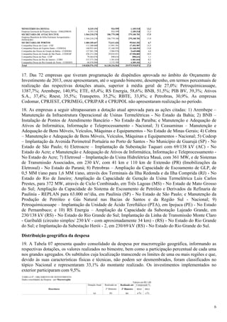 6
MINISTÉRIO DA DEFESA 8.335.154 924.599 1.109.518 13,3
Empresa Gerencial de Projetos Navais - EMGEPRON 8.335.154 924.599 1.109.518 13,3
SECRETARIA DE AVIAÇÃO CIVIL 1.564.210.270 186.779.188 279.340.781 17,9
Empresa Brasileira de Infra-Estrutura Aeroportuária -
INFRAERO
1.564.210.270 186.779.188 279.340.781 17,9
SECRETARIA DE PORTOS 1.484.185.647 72.611.426 99.043.282 6,7
Companhia Docas do Ceará - CDC 113.200.000 11.991.591 17.493.987 15,5
Companhia Docas do Espírito Santo - CODESA 140.923.443 21.168.593 21.168.593 15,0
Companhia das Docas do Estado da Bahia - CODEBA 127.941.596 3.968.976 5.649.088 4,4
Companhia Docas do Estado de São Paulo - CODESP 438.213.286 29.834.931 47.950.885 10,9
Companhia Docas do Pará - CDP 79.464.076 890.616 890.616 1,1
Companhia Docas do Rio de Janeiro - CDRJ 515.573.246 1.581.010 1.581.010 0,3
Companhia Docas do Rio Grande do Norte - CODERN 68.870.000 3.175.709 4.309.103 6,3
Total 110.828.576.192 16.130.316.564 29.975.918.874 27,0
17. Das 72 empresas que tiveram programação de dispêndios aprovada no âmbito do Orçamento de
Investimento de 2013, onze apresentaram, até o segundo bimestre, desempenho, em termos percentuais de
realização das respectivas dotações atuais, superior à média geral de 27,0%: Petroquímicasuape,
1387,7%; Arembepe, 140,9%; ETE, 65,4%; RS Energia, 58,6%; BNB, 51,5%; PIB BV, 39,3%; Ativos
S.A., 37,4%; Rnest, 35,5%; Transpetro, 35,2%; RBTE, 33,8%; e Petrobras, 30,9%. As empresas
Codomar, CPRJEST, CPRJMEG, CPRJPAR e CPRJPOL não apresentaram realização no período.
18. As empresas a seguir ultrapassaram a dotação atual aprovada para as ações citadas: 1) Arembepe –
Manutenção da Infraestrutura Operacional de Usinas Termelétricas - No Estado da Bahia; 2) BNB –
Instalação de Pontos de Atendimento Bancário - No Estado da Paraíba; e Manutenção e Adequação de
Ativos de Informática, Informação e Teleprocessamento - Nacional; 3) Ceasaminas – Manutenção e
Adequação de Bens Móveis, Veículos, Máquinas e Equipamentos - No Estado de Minas Gerais; 4) Cobra
– Manutenção e Adequação de Bens Móveis, Veículos, Máquinas e Equipamentos - Nacional; 5) Codesp
– Implantação da Avenida Perimetral Portuária no Porto de Santos - No Município de Guarujá (SP) - No
Estado de São Paulo; 6) Eletroacre – Implantação da Subestação Taquari com 69/138 kV (AC) - No
Estado do Acre; e Manutenção e Adequação de Ativos de Informática, Informação e Teleprocessamento -
No Estado do Acre; 7) Eletrosul – Implantação da Usina Hidrelétrica Mauá, com 361 MW, e de Sistemas
de Transmissão Associados, em 230 kV, com 41 km e 110 km de Extensão (PR) (Imobilizações da
Eletrosul) - No Estado do Paraná; 8) Petrobras – Ampliação da Capacidade de Escoamento de GLP, de
0,5 MM t/ano para 1,6 MM t/ano, através dos Terminais da Ilha Redonda e da Ilha Comprida (RJ) - No
Estado do Rio de Janeiro; Ampliação da Capacidade de Geração da Usina Termelétrica Luis Carlos
Prestes, para 372 MW, através de Ciclo Combinado, em Três Lagoas (MS) - No Estado de Mato Grosso
do Sul; Ampliação da Capacidade do Sistema de Escoamento de Petróleo e Derivados da Refinaria de
Paulínia - REPLAN para 63.000 m³/dia, em Paulínia (SP) - No Estado de São Paulo; e Manutenção da
Produção de Petróleo e Gás Natural nas Bacias de Santos e da Região Sul - Nacional; 9)
Petroquímicasuape – Implantação da Unidade de Ácido Tereftálico (PTA), em Ipojuca (PE) - No Estado
de Pernambuco; e 10) RS Energia – Ampliação da Capacidade da Subestação Lajeado Grande, em
230/138 kV (RS) - No Estado do Rio Grande do Sul; Implantação da Linha de Transmissão Monte Claro
- Garibaldi (circuito simples/ 230 kV - com aproximadamente 34 km) - (RS) - No Estado do Rio Grande
do Sul; e Implantação da Subestação Herói - 2, em 230/69 kV (RS) - No Estado do Rio Grande do Sul.
Distribuição geográfica da despesa
19. A Tabela 07 apresenta quadro consolidado da despesa por macrorregião geográfica, informando as
respectivas dotações, os valores realizados no bimestre, bem como a participação percentual de cada uma
nos grandes agregados. Os subtítulos cuja localização transcende os limites de uma ou mais regiões e que,
devido às suas características físicas e técnicas, não podem ser desmembrados, foram classificados no
tópico Nacional e representaram 33,1% do montante realizado. Os investimentos implementados no
exterior participaram com 9,5%.
TABELA 07 - ORÇAMENTO DE INVESTIMENTO
Dados consolidados da Despesa – por Macrorregião
Valores em R$ 1,00
Dotação Atual Realizado no Realizado até Composição %
Descritores 2° Bimestre 2° Bimestre de(a) de(c)
(a) (b) (c) a/Ta c/Tc
 