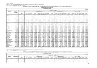 8
##TEX ANEXO
TABELA 08 - POLÍTICA DE APLICAÇÃO DOS RECURSOS DAS AGÊNCIAS FINANCEIRAS OFICIAIS DE FOMENTO 2013
(Lei nº 12.708, de 17 de agosto de 2012 - LDO 2013 - Art. 88 - § 3º)
Demonstrativo das aplicações em Operações de Crédito, por Região, Unidade da Federação, Setor de Atividade, Origem dos Recursos Aplicados e Porte do Tomador
EMPRÉSTIMOS/FINANCIAMENTOS
Consolidado das Agências
em R$ mil
Saldos em 31.12.2012
Região/UF Saldos em
31.12.2012
Setor de Atividade Origem de Recursos Porte do Tomador
Total Rural Industrial Comércio Intermed.
Financ.
Outros
Serviços
Habitação Outros Próprio Tesouro Outras Fontes Micro Pequeno Médio Médio-Grande Grande
Região Norte 86.548.853 86.548.853 8.415.501 8.502.923 5.621.464 20.834.435 26.715.232 6.448.400 10.010.897 39.642.017 29.685.651 17.221.184 32.571.477 5.747.465 5.222.421 642.785 42.364.703
Acre 4.472.626 4.472.626 381.258 245.307 475.798 412.465 1.686.159 385.956 885.683 2.187.297 1.383.729 901.600 2.126.585 397.494 340.952 25.418 1.582.177
Amapá 2.746.243 2.746.243 99.724 61.403 218.740 341.771 991.310 116.380 916.916 2.006.957 514.356 224.930 1.717.463 244.327 158.513 13.498 612.442
Amazonas 11.728.490 11.728.490 414.418 1.402.724 997.898 2.090.603 3.971.517 1.435.335 1.415.995 5.079.714 3.709.451 2.939.325 4.411.153 924.658 1.353.483 209.344 4.829.853
Pará 28.031.397 28.031.397 3.143.187 4.546.765 2.209.709 6.847.015 5.276.443 2.536.567 3.471.711 13.422.518 9.620.431 4.988.448 11.094.717 2.075.039 1.810.428 194.750 12.856.463
Rondônia 24.167.360 24.167.360 1.606.922 1.494.525 905.944 8.012.374 9.813.296 966.949 1.367.349 10.431.958 10.022.486 3.712.916 5.044.425 1.108.227 1.013.002 23.901 16.977.805
Roraima 3.332.959 3.332.959 146.867 59.341 153.762 360.988 1.916.401 212.644 482.956 1.794.476 341.601 1.196.882 2.315.401 188.077 56.329 0 773.152
Tocantins 12.069.778 12.069.778 2.623.124 692.858 659.613 2.769.220 3.060.106 794.570 1.470.287 4.719.096 4.093.598 3.257.084 5.861.732 809.643 489.714 175.875 4.732.813
Região Nordeste 203.984.192 203.984.192 23.356.435 37.019.914 18.091.768 24.135.514 39.476.431 29.850.591 32.053.537 94.510.757 61.821.919 47.651.516 95.379.942 19.468.167 16.101.852 1.717.969 71.316.261
Alagoas 9.467.319 9.467.319 1.002.263 1.682.570 821.542 950.792 577.155 2.443.874 1.989.122 4.747.820 2.223.407 2.496.092 5.932.136 769.232 594.140 109.901 2.061.909
Bahia 55.274.072 55.274.072 9.093.378 8.222.777 4.614.218 7.156.647 10.107.424 8.000.227 8.079.400 26.513.859 14.859.923 13.900.290 26.461.167 5.791.948 4.627.000 547.294 17.846.663
Ceará 32.985.733 32.985.733 2.613.924 5.647.963 3.860.470 4.491.698 8.388.011 3.591.495 4.392.172 14.646.725 10.468.927 7.870.081 13.553.577 3.167.525 2.915.283 298.310 13.051.037
Maranhão 20.441.714 20.441.714 3.669.285 3.023.167 1.561.415 2.109.803 4.214.936 2.473.638 3.389.471 10.018.140 6.580.931 3.842.643 9.483.605 1.794.367 1.357.049 72.624 7.734.070
Paraíba 11.287.192 11.287.192 775.498 1.107.559 1.279.372 1.123.623 1.467.303 2.959.184 2.574.654 5.726.721 2.090.985 3.469.486 7.275.891 1.217.483 919.467 66.329 1.808.022
Pernambuco 39.473.632 39.473.632 2.154.764 13.768.233 2.969.631 4.551.254 7.423.059 4.045.741 4.560.950 15.534.897 15.468.547 8.470.188 13.814.328 3.189.994 2.720.522 498.440 19.250.348
Piauí 10.524.879 10.524.879 1.785.818 972.687 1.109.657 1.221.920 1.425.145 1.195.044 2.814.608 5.138.188 3.416.569 1.970.122 5.711.916 1.112.929 818.121 36.328 2.845.585
Rio Grande do Norte 16.059.673 16.059.673 944.462 1.709.387 1.123.130 1.701.656 4.705.743 2.779.841 3.095.454 8.111.118 4.343.502 3.605.053 8.062.550 1.521.576 1.352.140 33.634 5.089.773
Sergipe 8.469.979 8.469.979 1.317.044 885.571 752.333 828.121 1.167.656 2.361.548 1.157.706 4.073.289 2.369.129 2.027.561 5.084.773 903.114 798.130 55.109 1.628.854
Região Sudeste 786.528.729 786.528.729 25.828.321 172.996.090 40.508.901 239.029.738 134.700.833 106.744.753 66.720.093 463.720.405 139.933.471 182.874.853 259.779.177 48.069.122 33.329.739 8.779.666 436.571.025
Espírito Santo 20.553.806 20.553.806 1.689.061 2.461.373 1.506.814 5.511.571 3.096.445 4.088.226 2.200.315 12.071.982 2.689.168 5.792.656 11.359.265 2.070.271 1.645.394 322.601 5.156.275
Minas Gerais 113.369.223 113.369.223 10.323.431 13.871.066 8.243.726 25.372.609 15.986.594 23.519.972 16.051.825 67.955.286 12.126.286 33.287.651 62.459.435 10.025.771 7.553.110 2.412.514 30.918.392
Rio de Janeiro 267.641.498 267.641.498 382.424 45.248.001 5.547.872 132.644.033 51.198.914 19.927.475 12.692.778 140.528.938 84.233.368 42.879.192 41.660.356 4.988.713 4.193.782 1.071.533 215.727.114
São Paulo 384.964.203 384.964.203 13.433.405 111.415.650 25.210.489 75.501.525 64.418.880 59.209.080 35.775.175 243.164.200 40.884.649 100.915.354 144.300.121 30.984.367 19.937.453 4.973.018 184.769.243
Região Sul 239.755.309 239.755.309 28.992.165 31.928.741 14.560.293 74.768.956 25.813.153 42.414.880 21.277.120 132.878.662 28.401.625 78.475.022 128.675.267 22.597.596 19.074.187 6.322.711 63.085.548
Paraná 86.596.529 86.596.529 11.083.511 10.467.231 5.499.937 28.276.783 7.990.275 15.854.311 7.424.481 48.077.561 9.177.486 29.341.482 47.338.831 8.119.569 6.384.911 2.408.969 22.344.248
Rio Grande do Sul 89.891.613 89.891.613 12.826.934 12.170.038 5.022.890 25.653.083 9.865.184 16.546.779 7.806.705 50.749.630 10.198.122 28.943.861 50.095.333 7.839.415 7.043.809 1.999.064 22.913.993
Santa Catarina 63.267.166 63.267.166 5.081.720 9.291.473 4.037.466 20.839.090 7.957.694 10.013.790 6.045.933 34.051.471 9.026.017 20.189.678 31.241.103 6.638.612 5.645.467 1.914.677 17.827.308
Região Centro-Oeste 143.501.654 143.501.654 20.915.315 14.185.304 7.383.047 22.788.256 23.154.718 22.889.477 32.185.537 81.162.924 24.090.061 38.248.669 94.595.220 9.973.197 5.798.673 1.438.414 31.696.150
Distrito Federal 46.973.239 46.973.239 942.482 1.549.173 1.475.507 1.771.017 9.119.342 9.241.950 22.873.768 36.887.116 3.580.579 6.505.544 35.533.869 1.818.291 872.044 134.631 8.614.404
Goiás 44.742.037 44.742.037 8.773.814 4.898.115 2.570.910 8.593.767 7.951.520 8.008.116 3.945.795 19.139.501 9.019.200 16.583.336 29.492.064 3.615.772 2.348.496 587.431 8.698.274
Mato Grosso 28.516.885 28.516.885 6.718.193 2.272.596 2.078.613 7.798.935 4.051.334 2.797.310 2.799.904 13.625.417 5.505.914 9.385.554 16.885.169 2.897.187 1.734.578 389.570 6.610.382
Mato Grosso do Sul 23.269.493 23.269.493 4.480.825 5.465.420 1.258.018 4.624.537 2.032.523 2.842.101 2.566.069 11.510.889 5.984.368 5.774.236 12.684.118 1.641.947 843.555 326.783 7.773.090
TOTAL 1.460.318.737 1.460.318.737 107.507.736 264.632.973 86.165.473 381.556.900 249.860.369 208.348.102 162.247.184 811.914.765 283.932.728 364.471.244 611.001.084 105.855.547 79.526.872 18.901.545 645.033.688
TABELA 09 - POLÍTICA DE APLICAÇÃO DOS RECURSOS DAS AGÊNCIAS FINANCEIRAS OFICIAIS DE FOMENTO 2013
(Lei nº 12.708, de 17 de agosto de 2012 - LDO 2013 - Art. 88 - § 3º)
Demonstrativo das aplicações em Operações de Crédito, por Região, Unidade da Federação, Setor de Atividade, Origem dos Recursos Aplicados e Porte do Tomador
EMPRÉSTIMOS/FINANCIAMENTOS - EFETIVAMENTE CONCEDIDOS
Consolidado das Agências
em R$ mil
Realizado até o 2º Bimestre / 2013
Região/UF Programação 2013 Setor de Atividade Origem de Recursos Porte do Tomador
Total Rural Industrial Comércio Intermed.
Financ.
Outros
Serviços
Habitação Outros Próprio Tesouro Outras Fontes Micro Pequeno Médio Médio-Grande Grande
Região Norte 56.665.624 15.982.873 739.658 812.455 2.008.709 1.277.301 3.716.279 3.545.284 3.883.187 12.044.637 856.600 3.081.636 11.744.697 1.747.829 771.055 112.018 1.607.273
Acre 3.817.224 815.099 43.157 55.382 116.606 22.413 168.140 158.685 250.715 713.172 60.109 41.818 625.073 95.271 77.256 937 16.562
Amapá 3.432.998 1.961.312 5.514 16.111 92.157 23.762 1.537.183 66.952 219.633 1.812.259 20.740 128.313 1.637.368 69.044 45.980 626 208.294
Amazonas 7.551.257 2.546.465 38.841 224.005 241.108 270.199 270.007 864.990 637.314 1.884.726 98.096 563.643 1.759.469 200.608 154.172 43.037 389.177
 