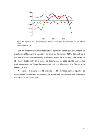Figura 44. Total do fluxo de contratações formais na indústria de construção civil de 2009 a
2011.
Fonte: CAGED/ M.T. E

Sem os investimentos em infraestrutura, o setor de construção civil poderia ter
registrado saldo negativo expressivo no emprego formal em 2011. Somando-se a
isto indicadores como o consumo de cimento (queda de 9,1% nos nove meses de
2011 em relação a 2010), a análise do desempenho do setor aponta que ocorreu
uma acomodação no boom da construção civil ocorrida estado nos últimos anos
(IMESC, 2012).
A Tabela 13 mostra os 15 maiores e 10 menores saldos líquidos de
contratações no mercado de trabalho, por subsetores de atividade, por municípios
maranhenses no ano de 2011.

101

 
