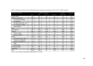 Tabela 14. Mercado de trabalho formal no Maranhão segundo subsetores de atividade, de 2010 a 20131 (CAGED ajustado).
Subsetores de atividade

Variação

Cresc. (b/a)

2011

2012

2012* (a)

2013* (b)

absoluta (b-a)

(%)

68

197

-29

-14

15

-51,7

2.382

554

141

159

18

12,8

Ind. de Prod. Min. Não Met.

566

300

31

-67

-98

-316,1

Ind. Metalúrgica

912

420

15

-285

-300

-2.000

Ind. Quim. De Prod. Farm., Vet.

249

-600

-122

941

1.063

871,3

Ind. de Alimentos e bebidas

471

370

92

-259

-351

-381,5

Outras Indústrias

184

64

125

-171

-296

-236,8

182

-337

-102

69

171

167,6

Extrativa mineral
Indústria de transformação

2

SIUP.

Construção civil

Geração de empregos

695

-4.700

-4.179

-2.113

2.066

49,4

9.006

8.186

1.440

-1.553

-2.993

-207,8

Comercio varejista

7.527

6.515

800

-1.762

-2.562

-320,3

Comércio atacadista

1.479

1.671

640

209

-431

-67,3

11.334

10.624

2.914

685

-2.229

-76,5

Com. e adm. de imov., valores

4.107

3.113

335

-461

-796

-237,6

Transportes e comunicações

2.214

1.269

520

-232

-752

-144,6

Alojamento, alimentação, etc.

1.389

3.674

718

597

-121

-16,9

Ensino

1.121

1.127

841

666

-175

-20,8

Outros serviços

2.503

1.441

500

115

-385

-77,0

Comércio

Serviços

Administração pública
Agropecuária
Total

424

390

228

-36

-264

-115,8

4.472

-551

-315

-1.230

-915

-290,5

28.563

14.363

98

-4.033

-4.131

-4.215,3

¹Janeiro a março. 2Serviços industriais de utilidade pública. Fonte: MTE.

104

 