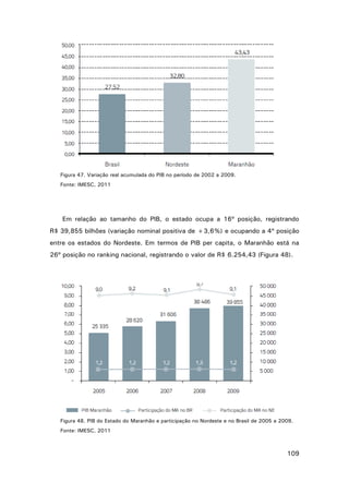 Figura 47. Variação real acumulada do PIB no período de 2002 a 2009.
Fonte: IMESC, 2011

Em relação ao tamanho do PIB, o estado ocupa a 16º posição, registrando
R$ 39,855 bilhões (variação nominal positiva de +3,6%) e ocupando a 4º posição
entre os estados do Nordeste. Em termos de PIB per capita, o Maranhão está na
26º posição no ranking nacional, registrando o valor de R$ 6.254,43 (Figura 48).

Figura 48. PIB do Estado do Maranhão e participação no Nordeste e no Brasil de 2005 a 2009.
Fonte: IMESC, 2011

109

 