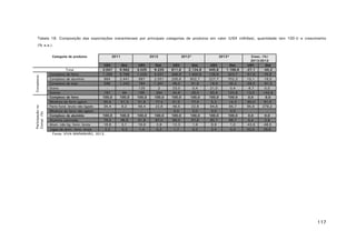 Tabela 18. Composição das exportações maranhenses por principais categorias de produtos em valor (US$ milhões), quantidade (em 100 t) e crescimento
(% a.a.).

Participação no
Compl. (%)

Complexos

Categoria de produtos

2011

US$
3.047
Total
Complexo de ferro
1.269
Complexo de alumínio
984
Complexo de soja
598
Outro
Outros
197
Complexo de ferro
100,0
Minérios de ferro aglom.
65,6
Ferro fund. bruto não ligado
34,4
Minérios de ferro não aglom.
Complexo de alumínio
100,0
Alumina calcinada
79,0
Alum. não lig. form. bruta
18,8
Ligas de alum. form. bruta
2,2
Fonte: VIVA MARANHÃO, 2012.

Qtd.
9.562
5.786
2.441
1.242
94
100,0
51,3
9,2
100,0
96,6
3,1
0,3

2012
US$
3.025
1.029
887
784
125
199
100,0
51,6
48,4
100,0
81,8
16,9
1,4

Qtd.
9.225
5.031
2.551
1.347
2
294
100,0
77,4
22,6
100,0
97,0
2,8
0,2

2012*
US$
611,6
298,9
206,8
48,0
23,0
34,9
100,0
51,5
48,5
0,0
100,0
86,0
12,3
1,7

Qtd.
2.124,8
1.400,8
602,7
91,8
0,4
29,0
100,0
77,4
22,6
0,0
100,0
97,8
1,9
0,2

2013*
US$
445,6
126,6
227,7
19,9
21,0
50,4
100,0
5,2
94,8
0,0
100,0
90,7
6,9
2,4

Qtd.
1.186,6
323,7
702,3
35,3
0,4
124,8
100,0
14,3
85,7
0,0
100,0
98,7
1,0
0,3

Cresc. (%)
2013/2012
US$
Qtd
-27,1
-44,2
-57,6
-76,9
10,1
16,5
-58,5
-61,5
-8,7
0,0
13,0
144,9
0,0
0,0
-90,0
-81,5
95,6
279,2
0,0
0,0
5,4
0,9
-43,9
-48,5
42,5
29,8

117

 