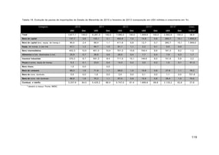 Tabela 19. Evolução da pautas de importações do Estado do Maranhão de 2010 a fevereiro de 2013 (composição em US$ milhões e crescimento em %).
Categoria

2010

2011

2012

2012*

2013*

Cresc.

US$
Total

Qtd.

US$

Qtd.

US$

Qtd.

US$

Qtd.

US$

Qtd.

12/13*

3.817,1

100,0

6.281,4

100,0

7.060,4

100,0

1.859,6

100,0

2.582,8

100,0

38,9

Bens de capital

137,7

3,6

133,1

2,1

492,6

7,0

14,8

0,8

260,7

10,1

1.658,9

Bens de capital (exc. equip. de transp.)

90,5

2,4

68,4

1,1

411,6

5,8

12,7

0,7

260,7

10,1

1.959,0

Equip. de transp. e uso ind.

47,1

1,2

64,7

1,0

81,1

1,1

2,2

0,1

0,0

0,0

-

Bens intermediários

402,3

10,5

651,3

10,4

751,3

10,6

159,4

8,6

161,3

6,2

1,2

Alimentos e beb. destinados à ind.

25,9

0,7

36,8

0,6

26,5

0,4

7,7

0,4

7,9

0,3

1,7

Insumos industriais

370,2

9,7

591,3

9,4

711,5

10,1

148,6

8,0

151,9

5,9

2,2

Peças e acess. equip de transp.

5,3

0,1

23,0

0,4

13,3

0,2

3,0

0,2

1,5

0,1

-51,3

Bens divers.

1,0

0,0

-

0,0

-

-

-

-

-

-

-

69,3

1,8

71,8

1,1

69,5

1,0

15,6

0,8

27,6

1,1

76,2

0,5

0,0

1,6

0,0

2,5

0,0

0,1

0,0

1,1

0,0

721,6

Bens de consumo
Bens de cons. duráveis
Bens de cons. não duráveis
Combust. e lubrific.

68,8

1,8

70,2

1,1

67,0

0,9

15,5

0,8

26,4

1,0

70,5

3.207,9

84,0

5.425,2

86,4

5.747,0

81,4

1.669,8

89,8

2.133,2

82,6

27,8

*Janeiro a março. Fonte: MDIC.

119

 