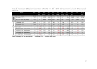 Tabela 20. Arrecadação de ICMS por setores e atividades no Maranhão entre 2011 e 2013* (Valores constantes¹ a preços de 2013, composição e
crescimento).
Período

Total

Setor

Setor

Terc.

Terc.

Terc.

Terc.

Terc.

Setor

prim.

secund.

atac.

varej.

transp.

comum

outros

Energ.

terc.

Petr. e
comb.

2

962,5

2,5

149,3

144,0

145,4

22,6

114,8

9,7

2

2013 (R$ milhões)

1.018,8

2,2

171,7

153,1

154,3

18,2

110,4

13,3

449,2

84,2

311,5

Acum. 12 meses (R$ milhões)

3.918,4

9,8

658,5

624,3

556,4

83,8

436,2

51,0

1.751,6

360,3

1.138,2

Composição 2012

100,0

0,3

15,5

15,0

15,1

2,4

11,9

1,0

45,4

9,5

29,4

Composição 2013

100,0

0,2

16,9

15,0

15,1

1,8

10,8

1,3

44,1

8,3

30,6

2013/2012

5,9

-11,0

15,0

6,3

6,1

-19,7

-3,8

36,6

2,9

-7,9

10,2

Contra igual bim. do ano anterior

5,3

-14,9

7,8

5,0

5,2

-40,7

-3,6

33,9

0,6

-7,8

14,9

Contra igual trim. do ano anterior

5,9

-11,0

15,0

6,3

6,1

-19,7

-3,8

36,6

2,9

-7,9

10,2

Contra igual sem. do ano anterior

4,4

-8,7

12,8

9,9

6,6

-16,9

-2,7

42,4

4,8

-2,0

1,6

12 meses contra 12 meses anterior

4,4

-13,5

9,3

6,9

4,6

-21,2

-2,2

30,1

2,6

9,9

2,9

Crescimento (%)

Em (%)

Valores

2012 (R$ milhões)

436,6

91,4

282,7

¹Valores inflacionados pelo INPC acumulado até o 1° trimestre de 2013. 21° trimestre. Fonte: Confaz.

121

 