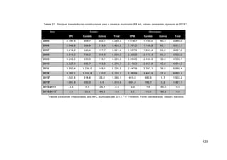 Tabela 21. Principais transferências constitucionais para o estado e municípios (R$ mil, valores constantes, a preços de 20131).
Ano

Estado

Municípios

FPE

Fundeb

Outros

Total

FPM

Fundeb

Outros

Total

2005

2.747,4

309,7

202,1

3.259,3

1.619,7

1.160,0

60,3

2.840,0

2006

2.945,8

268,9

213,5

3.428,2

1.761,2

1.188,8

62,1

3.012,1

2007

3.213,3

520,4

197,7

3.931,4

1.967,9

1.843,4

55,8

3.867,0

2008

3.616,2

738,2

204,6

4.559,0

2.303,8

2.172,4

55,8

4.532,0

2009

3.248,5

933,3

118,1

4.299,9

2.064,8

2.432,9

32,3

4.530,1

2010

3.327,4

895,7

153,5

4.376,7

2.114,3

2.457,6

42,0

4.614,0

2011

3.850,4

1.236,0

149,1

5.235,5

2.447,8

3.393,1

39,5

5.880,4

2012

3.767,1

1.224,8

110,7

5.102,7

2.363,9

3.443,5

17,8

5.855,2

20122

1.021,5

314,8

23,8

1.360,1

616,0

880,5

5,7

1.502,2

2

1.051,6

250,3

8,5

1.310,5

634,3

792,7

0,2

1.427,1

-2,2

-0,9

-25,7

-2,5

-2,2

1,5

-55,0

-0,5

2,9

-20,5

-64,2

-3,6

3,0

-10,0

-96,3

-5,0

2013

2012/2011
2

2013/2012
1

Valores constantes inflacionados pelo INPC acumulado até 2013. 21° Trimestre. Fonte: Secretaria do Tesouro Nacional.

123

 