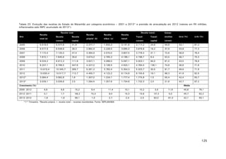 Tabela 23. Evolução das receitas do Estado do Maranhão por categoria econômica – 2001 a 2013* e previsão de arrecadação em 2012 (valores em R$ milhões,
inflacionados pelo INPC acumulado de 2013*).
Receita

Ano

total (a)

Receita total
Receita

Receita

corrent.

capital

Receita

Receita

Receita

própria¹ (b)

tribut. (c)

transf.

Receita transf.

Outras

Transf.

Transf.

receitas

corrent.

capital

corrent.

(b/a) (%)

(c/b) (%)

2005

5.519,5

5.477,6

41,9

2.377,7

1.933,3

3.141,8

3.117,2

24,6

44,6

43,1

81,3

2006

6.577,9

6.549,6

28,3

2.882,9

2.228,5

3.695,0

3.676,8

18,2

37,9

43,8

77,3

2007

7.172,4

7.125,0

47,4

3.364,9

2.570,0

3.807,5

3.776,4

31.1

72,6

46,9

76,4

2008

7.872,1

7.845,6

26,6

3.674,0

2.765,3

4.198,1

4.198,7

8,4

53,5

46,7

75,3

2009

9.024,2

8.912,3

111,9

3.927,1

3.088,0

5.097,1

5.003,1

94,0

61,0

43,5

78,6

2010

9.247,1

8.799,5

447,6

4.327,0

3.108,5

4.920,1

4.784,0

136,1

74,8

46,8

71,8

2011

10.615,4

10.345,7

269,7

5.261,2

3.782,4

5.354,3

5.323,7

30,5

91,7

49,6

71,9

2012

10.630,4

10.517,7

112,7

4.455,7

4.123,2

6.174,8

6.155,6

19,1

96,3

41,9

92,5

2012*

3.084,4

3.082,8

1,6

1.307,0

1.224,1

1.777,4

1.775,9

1,5

55,4

42,4

93,7

2013*

3.029,1

3.026,6

2,5

1.294,4

1.257,6

1.734,8

1.732,3

2,5

21,6

42,7

97,2

Crescimento (%)

Média

2005- 2012

9,8

9,8

15,2

9,4

11,4

10,1

10,2

-3,5

11,6

45,8

76,1

2012/ 2011

0,1

1,7

-58,2

-15,3

9,0

15,3

15,6

-37,3

5,0

45,7

82,2

2013/ 2012

-1,8

-1,8

58,1

-1,0

2,7

-2,4

-2,5

63,0

-61,0

42,1

93,1

*1° Trimestre. ¹Receita própria = receita total – receitas transferidas. Fonte: SEPLAN/MA.

125

 