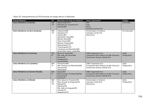 Tabela 30. Empreendimentos do PAC/produção de energia elétrica no Maranhão.
Empreendimento
Usina Hidrelétrica de Estreito

UF
MA
TO

Municípios de áreas de influência
Aguiarnópolis/TO
Palmeiras do Tocantins/TO
Estreito/MA

Usina Hidrelétrica de Serra Quebrada

MA
TO

Usina Hidrelétrica de Cachoeira

MA
PI

Usina Hidrelétrica de Castelhano

MA
PI

Usina Hidrelétrica de Estreito Parnaíba

MA
PI

Usina Hidrelétrica de Marabá

MA
PA
TO

Imperatriz/MA
Itaguatins/TO
Estreito/MA
Godofredo Viana/MA
Montes Altos/MA
Porto Franco/MA
Ribamar Fiquene/MA
Aguiarnópolis/TO
Tocantinópolis/TO
Campestre do Maranhão/MA
Governador Edson Lobão/MA
Barão de Grajaú/MA
São João dos Patos/MA
Floriano/PI
Guadalupe/PI
Jerumenha/PI
Parnarama/MA
São Francisco do Maranhão/MA
Amarante/PI
Palmeiras/PI
Grajaú/MA
São Francisco do Maranhão/MA
Amarante/PI
Floriano/PI
Bom Jesus do Tocantins/PA
Brejo Grande do Araguaia/PA
Marabá/PA
Palestina/PA
São João do Araguaia/PA
Ananás/TO
Araguatins/TO

Grupo responsável
GDF
Vale
Alcoa
Camargo Correia S/A
Construções e Comércio
Camargo Corrêa S/A
Eletronorte

Estágio
Conclusão

CNEC Engenharia S.A.
Companhia Hidro Elétrica do São Francisco
Construtora Queiroz Galvão S/A

Ação
Preparatória

CNEC Engenharia S.A.
Companhia Hidro Elétrica do São Francisco
Construtora Queiroz Galvão S/A

Ação
Preparatória

CNEC Engenharia S.A
Companhia Hidro Elétrica do São Francisco
Construtora Queiroz Galvão S/A.

Ação
Preparatória

Construções e Comercio
Camargo Corrêa S/A
Eletronorte

Ação
Preparatória

Em Execução

159

 
