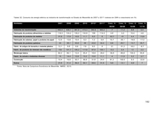Tabela 32. Consumo de energia elétrica na indústria de transformação no Estado do Maranhão de 2007 a 2011 (valores em GWh e crescimento em %).
Atividades

2007

2008

2009

2010

2010*

2011*

Cresc. %

Cresc. %

Cresc. %

Cresc. %

08/09

09/08

10/09

11/10

Indústrias de transformação

462,4

430,1

381,9

415,3

344,5

363,2

-7

-11,2

8,8

5,4

Fabricação de produtos alimentícios e bebidas

118,3

124,2

120,2

132,8

109

114,3

4,9

-3,2

10,4

4,8

Fabricação de produtos de madeira

37,9

17,9

10,6

11,1

9,3

8

-52,7

-41

4,4

-13,6

Fabricação de celulose, papel e produtos de papel

12,5

13,8

10,4

8,3

7,2

5,9

10,7

-25,1

-19,6

-17,3

24

26,1

33,6

29

23,9

32,4

8,8

29,7

-13,7

35,7

Fabric. de artigos de borracha e material plástico

12,1

9,6

6,6

7,8

6,5

6

-21

-31,2

18,2

-6,7

Fabric. de produtos de minerais não metálicos

102

101,7

105,2

117,8

97,9

100,1

-0,3

3,4

12

2,2

Metalurgia básica

92,2

64,1

12,4

25,4

18,9

29,4

-30,5

-80,6

104,3

55,6

15

14,4

12,8

13,2

10,8

11,1

-4

-11,5

3,2

2,7

Construção

10,4

16,8

33,7

36,9

31,6

24,4

61,2

100,5

9,3

-22,6

Outros

37,8

41,4

36,4

33,1

29,5

31,5

9,6

-12,1

-8,9

7

Fabricação de produtos químicos

Fabric. de móveis e indústrias diversas

Fonte: Nota de Conjuntura Econômica do Maranhão. IMESC, 2013.

162

 