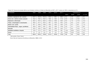 Tabela 33. Consumo de energia elétrica nas atividades terciárias no Estado do Maranhão de 2007 a 2011 (valores em GWh e crescimento em %).
ATIVIDADES

2007

2008

2009

2010

2010*

2011*

Crescimento %
08/07

Comércio, reparação de veíc. automot.

09/08

10/09

11*/10*

325,7

342,8

352,6

423,2

348,1

380,2

5,2

2,9

20,0

9,2

Outros serv. coletivos sociais e pessoais

45,9

48,6

50,0

59,8

49,4

51,6

5,9

2,8

19,5

4,6

Alojamento e alimentação

82,5

87,0

88,3

103,3

85,8

85,5

5,5

1,5

17,0

-0,3

Transp., armazenagem e comunicações

56,6

61,7

65,4

65,1

54,9

55,2

9,0

6,0

-0,4

0,5

Saúde e serv. sociais

45,1

46,9

49,6

54,3

45,0

44,5

4,0

5,7

9,3

-1,2

Intermediação financ., seguro, previdência

35,9

36,9

38,1

42,2

34,9

37,8

3,0

3,1

10,7

8,3

Educação

23,3

25,0

26,6

29,3

24,4

24,2

7,1

6,2

10,4

-1,0

Atividades imobiliárias e aluguéis

18,3

21,0

32,7

40,0

32,6

36,1

14,9

55,6

22,2

10,7

0,1

0,2

0,4

0,5

0,4

0,4

65,5

53,8

18,3

3,2

633,5

670,3

703,8

817,6

675,6

715,5

5,8

5,0

16,2

5,9

Outros
Total
*Até outubro. Fonte: Cemar.

Fonte: Nota de Conjuntura Econômica do Maranhão. IMESC, 2013.

163

 