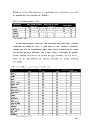 3,6 para o ensino médio, superando as respectivas metas estabelecidas para o ano
em questão, conforme indicado na Tabela 34.

Tabela 34. Resultado IdebBrasil em 2009.
Dependência
administrativa
Todas
Pública
Estadual
Municipal
Privada

Anos iniciais do Ensino
Fundamental
Ideb
Meta
4,6
4,2
4,4
4
4,9
4,3
4,4
3,8
6,4
6,3

Anos finais do Ensino
Fundamental
Ideb
Meta
4
3,7
3,7
3,4
3,8
3,5
3,6
3,3
5,9
6

Ensino Médio
Ideb
3,6
3,4
3,4
5,6

Meta
3,5
3,2
3,2
3,1
5,7

Fonte: MEC/INEP, 2010.

O resultado nacional é expressão das conquistas alcançadas pelas unidades
federativas no período de 2005 a 2009, uma vez que, segundo a legislação
vigente, elas são as responsáveis diretas pela direção e execução das ações
educacionais em seus territórios, com o apoio técnico e financeiro do governo
federal. Pode-se observar que os estados da região Nordeste, em sua maioria,
foram os que apresentaram os maiores aumentos em termos absolutos
(Tabela 35).
Tabela 35. IdebBrasil – crescimento por unidade federativa.
UF
2005
Acre
3.4
Alagoas
2.5
Amapá
3.2
Amazonas
3.1
Bahia
2.7
Ceará
3.2
Distrito Federal
4.8
Espírito Santo
4.2
Goiás
4.1
Maranhão
2.9
Mato Grosso
3.6
Mato Grosso do Sul
3.6
Minas Gerais
4.7
Pará
2.8
Paraíba
3.0
Paraná
4.6
Pernambuco
3.2
Piauí
2.8
Rio de Janeiro
4.3
Rio G. do Norte
2.7
Rio Grande do Sul
4.3
Rondônia
3.6
Roraima
3.7
Santa Catarina
4.4
São Paulo
4.7
Sergipe
3.0
Tocantins
3.5
Fonte: MEC/INEP (2010).

Ideb
2007
3.8
3.3
3.4
3.6
3.4
3.8
5.0
4.6
4.3
3.7
4.4
4.3
4.7
3.1
3.4
5.0
3.6
3.5
4.4
3.4
4.6
4.0
4.1
4.9
5.0
3.4
4.1

2009
4.3
3.7
3.8
3.9
3.8
4.4
5.6
5.1
4.9
3.9
4.9
4.6
5.6
3.6
3.9
5.4
4.1
4.0
4.7
3.9
4.9
4.3
4.3
5.2
5.5
3.8
4.5

Crescimento absoluto
2005-2009
0,9
1,2
0,6
0,8
1,1
1,2
0,8
0,9
0,8
1
1,3
1
0,9
0,8
0,9
0,8
0,9
1,2
0,4
1,2
0.6
0,7
0,6
0,8
0,8
0,8
1

168

 