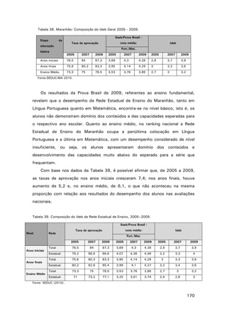 Tabela 38. Maranhão: Composição do Ideb Geral 2005 - 2009.
Etapa

da

educação
básica

Saeb/Prova Brasil nota média:

Taxa de aprovação

Ideb

Port./Mat.
2005

2007

2009

2005

2007

2009

2005

2007

2009

Anos iniciais

76,5

84

87,3

3,69

4,3

4,39

2,9

3,7

3,9

Anos finais

75,6

80,3

83,3

3,95

4,14

4,29

3

3,3

3,6

Ensino Médio

73,3

75

78,5

3,53

3,76

3,86

2,7

3

3,2

Fonte:SEDUC/MA 2010.

Os resultados da Prova Brasil de 2009, referentes ao ensino fundamental,
revelam que o desempenho da Rede Estadual de Ensino do Maranhão, tanto em
Língua Portuguesa quanto em Matemática, encontra-se no nível básico, isto é, os
alunos não demonstram domínio dos conteúdos e das capacidades esperadas para
o respectivo ano escolar. Quanto ao ensino médio, no ranking nacional a Rede
Estadual de Ensino do Maranhão ocupa a penúltima colocação em Língua
Portuguesa e a última em Matemática, com um desempenho considerado de nível
insuficiente, ou seja, os alunos apresentaram domínio dos conteúdos e
desenvolvimento das capacidades muito abaixo do esperado para a série que
frequentam.
Com base nos dados da Tabela 39, é possível afirmar que, de 2005 a 2009,
as taxas de aprovação nos anos iniciais cresceram 7,4; nos anos finais, houve
aumento de 5,2 e, no ensino médio, de 6,1, o que não aconteceu na mesma
proporção com relação aos resultados do desempenho dos alunos nas avaliações
nacionais.

Tabela 39. Composição do Ideb da Rede Estadual de Ensino, 2005–2009.
Saeb/Prova Brasil Nível

Rede

nota média:

Taxa de aprovação

Ideb

Port./Mat.
2005

Anos iniciais

Anos finais

Ensino Médio

2007

2009

2005

2007

2009

2005

2007

2009

Total

76,5

84

87,3

3,69

4,3

4,39

2,9

3,7

3,9

Estadual

79,2

86,6

86,6

4,07

4,36

4,48

3,2

3,3

4

Total

75,6

80,3

83,3

3,95

4,14

4,29

3

3,3

3,6

Estadual

80,2

82,8

85,4

3,99

4,1

4,27

3,2

3,4

3,6

Total

73,3

75

78,5

3,53

3,76

3,86

2,7

3

3,2

71

73,2

77,1

3,25

3,61

3,74

2,4

2,8

3

Estadual

Fonte: SEDUC (2010).

170

 