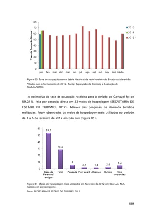 80

Taxa de Ocupação Mensal

70

2010

60

2011
2012*

50
40
30
20
10
0
jan

fev

mar

abr

mai

jun

jul

ago

set

out

nov

dez média

Figura 80. Taxa de ocupação mensal (série histórica) da rede hoteleira do Estado do Maranhão.
*Dados sem o fechamento de 2012. Fonte: Supervisão de Controle e Avaliação de
Produto/SURIC.

A estimativa da taxa de ocupação hoteleira para o período do Carnaval foi de
59,31%, feita por pesquisa direta em 32 meios de hospedagem (SECRETARIA DE
ESTADO DO TURISMO, 2012). Através das pesquisas de demanda turística
realizadas, foram observados os meios de hospedagem mais utilizados no período
de 1 a 5 de fevereiro de 2012 em São Luís (Figura 81).

Figura 81. Meios de hospedagem mais utilizados em fevereiro de 2012 em São Luís, MA,
(valores em porcentagem).
Fonte: SECRETARIA DE ESTADO DO TURISMO, 2012.

189

 