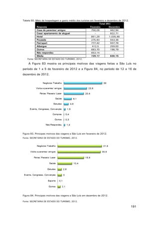 Tabela 50. Meio de hospedagem e gasto médio dos turistas em fevereiro e dezembro de 2012.
Total (R$)
Resposta
Fevereiro
Dezembro
Casa de parentes/ amigos
756,09
462,94
Casa/ apartamento de aluguel
–
822,71
Hotel
851,29
1.035,46
Pousada
275,93
553,36
Flat/apart
777,42
937,78
Albergue
412,5
259,00
Outros
683,70
198,79
Não respondeu
653,14
–
Média
729,17
630,15
Fonte: SECRETARIA DE ESTADO DO TURISMO, 2012.

A Figura 83 mostra os principais motivos das viagens feitas a São Luís no
período de 1 a 5 de fevereiro de 2012 e a Figura 84, no período de 12 a 16 de
dezembro de 2012.

Figura 83. Principais motivos das viagens a São Luís em fevereiro de 2012.
Fonte: SECRETARIA DE ESTADO DO TURISMO, 2012.

Figura 84. Principais motivos das viagens a São Luís em dezembro de 2012.
Fonte: SECRETARIA DE ESTADO DO TURISMO, 2012.

191

 