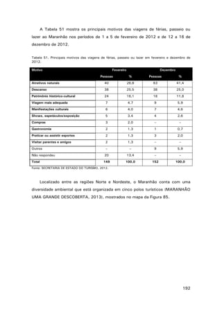A Tabela 51 mostra os principais motivos das viagens de férias, passeio ou
lazer ao Maranhão nos períodos de 1 a 5 de fevereiro de 2012 e de 12 a 16 de
dezembro de 2012.
Tabela 51. Principais motivos das viagens de férias, passeio ou lazer em fevereiro e dezembro de
2012.
Motivo

Fevereiro

Dezembro

Pessoas

%

Pessoas

%

Atrativos naturais

40

26,8

63

41,4

Descanso

38

25,5

38

25,0

Patrimônio histórico-cultural

24

16,1

18

11,8

Viagem mais adequada

7

4,7

9

5,9

Manifestações culturais

6

4,0

7

4,6

Shows, espetáculos/exposição

5

3,4

4

2,6

Compras

3

2,0

–

–

Gastronomia

2

1,3

1

0,7

Praticar ou assistir esportes

2

1,3

3

2,0

Visitar parentes e amigos

2

1,3

–

–

Outros

–

–

9

5,9

20

13,4

–

–

149

100,0

152

100,0

Não respondeu
Total

Fonte: SECRETARIA DE ESTADO DO TURISMO, 2012.

Localizado entre as regiões Norte e Nordeste, o Maranhão conta com uma
diversidade ambiental que está organizada em cinco polos turísticos (MARANHÃO
UMA GRANDE DESCOBERTA, 2013), mostrados no mapa da Figura 85.

192

 