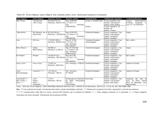 Tabela 56. Terras indígenas, posto indígena, área, situação jurídica, etnia, classificação linguística e localização.
Terra Indígena
Alto Turiaçu

Posto Indígena
-Ximborenda
-Alto Turiaçu

*Bacurizinho

PIN Bananal, Ipu e 82.432,493 ha
Reg. Nº487/83
Bacurizinho
Perímetro: 132,808 km L nº 2/Que fl. 07
Dec.
Homolog.:
nº88.600/83
PIN Caru
172.667,338 ha
Reg. Nº 70/83
Perímetro: 296,671 km L nº 2/A fl. 73
Dec. Homolog.:
Nº87.843/82
Aldeia
48,980 ha
Reg. Nº 3427/84
Morro Branco
Perímetro: 2,799 km
L nº 2/Que fl. 08
Dec. Homolog.:
Nº88.610/83
Pindaré
15,002,914 ha
Reg. Nº71/83
Perímetro: 108.738 km L nº 2/A fl. 74
Dec.
Homolog.:
nº87.846/82
Urucu Jurua
12.697 ha
Dec. Homolog.: nº382/91
Perímetro: 382,91km

Tenetehar/Guajajara

Coquinho (***)

Tenetehar/Guajajara

Caru

Morro Branco

Rio Pindaré

Urucu Jurua

Cana
Brava/Guajajara

Superfície (ha/km)
Situação Jurídica
Sociedade/Etnia
530.524,741 ha
Reg. Nº487/83
Ka’apor e TembéKa’apor
Perímetro: 393,477 km L nº 2/D fl. 41
Dec.
Homolog.:
Nº88.002/82
Timbira

137,329 ha
Perímetro: 188 km

Dec. Homolog.:
Nº 246/91

Awá-Guaja(**)
Alto Turiaçu +
Caru++

-Tenetehar/Guajajara
-Awa/Guajajara

-Tenetehar/Guajajara

Tenetehar/Guajajara

Tenetehar/Guajajara

Classificação Linguística
Tronco lingüístico:tupi
Família: Tupi-Guarani
Língua: Urubu Kaapor
Tronco linguístico: Jê
Família: Jê
Dialeto: Timbira
Tronco Linguístico: Tupi
Família: Tupi-Guarani
Língua: Tenetehara
Dialeto: Guajajara
Tronco Linguístico: Tupi
Família: Tupi-Guarani
Língua: Tenetehara
Dialeto: Guajajara
Tronco Linguístico: Tupi
Família: Tupi-Guarani
Língua: Tenetehara
Dialeto: Guajajara
Tronco Linguístico: Tupi
Família: Tupi-Guarani
Língua: Tenetehara
Dialeto: Guajajara
Tronco Linguístico: Tupi
Família: Tupi-Guarani
Língua: Tenetehara
Dialeto: Guajajara
Tronco Linguístico: Tupi
Família: Tupi-Guarani
Língua: Tenetehara
Dialeto: Guajajara
Tronco Linguístico: Tupi
Família: Tupi-Guarani
Língua: Awa-Guaja

Localização/Município
Turiaçu,
Maranhãozinho,
N.Olinda,
Araguanã,
C.
novo e C. do Guilherme

Grajau

Bom Jardim

Grajau

Bom Jardim

Itaipava do Grajau

Itaipava do Grajau

Juriti
118 ha
Demarcada em Dezembro Awa-Guaja
Araguanã, são João do
Guaja+
Perímetro: 190 km
de 2002. Homologada
Caru, Zé Doca, Centro
Awa++
Dec. S/n
Novo do Maranhão, Gov.
Tiracambu++
19.04.2005
Newton Bello
Fonte: - Atlas das Terras Indígenas / DAF-FUNAI-BSB e Memorial Descritivo das T.I AER/SL Povos Renascidos , Serie B vol. 1,2ª ed. Pg. 09, CIMI-CNBB-1989
Obs.: (*) Com proposta de revisão, reivindicada pelos índios, estudo antropológico realizado. (**) Presença de ocupantes não índios, aguardando a retirada dos posseiros.
(***) T.I. jurisdicionada a NAL Barra do Corda, somente PIN Coquinho sob a jurisdição da AER/SLZ. (+ ) Posto Indígena localizado na TI assinalada. (++) Postos indígenas
localizados nas terras indicadas. (#)População não atualizada em2005.

206

 