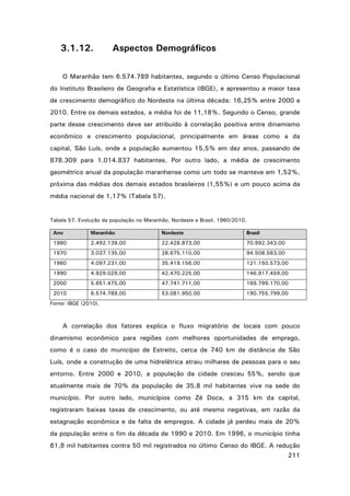 3.1.12.

Aspectos Demográficos

O Maranhão tem 6.574.789 habitantes, segundo o último Censo Populacional
do Instituto Brasileiro de Geografia e Estatística (IBGE), e apresentou a maior taxa
de crescimento demográfico do Nordeste na última década: 16,25% entre 2000 e
2010. Entre os demais estados, a média foi de 11,18%. Segundo o Censo, grande
parte desse crescimento deve ser atribuído à correlação positiva entre dinamismo
econômico e crescimento populacional, principalmente em áreas como a da
capital, São Luís, onde a população aumentou 15,5% em dez anos, passando de
878.309 para 1.014.837 habitantes. Por outro lado, a média de crescimento
geométrico anual da população maranhense como um todo se manteve em 1,52%,
próxima das médias dos demais estados brasileiros (1,55%) e um pouco acima da
média nacional de 1,17% (Tabela 57).

Tabela 57. Evolução da população no Maranhão, Nordeste e Brasil, 1960/2010.
Ano

Maranhão

Nordeste

Brasil

1960

2.492.139,00

22.428.873,00

70.992.343,00

1970

3.037.135,00

28.675.110,00

94.508.583,00

1980

4.097.231,00

35.419.156,00

121.150.573,00

1990

4.929.029,00

42.470.225,00

146.917.459,00

2000

5.651.475,00

47.741.711,00

169.799.170,00

2010

6.574.789,00

53.081.950,00

190.755.799,00

Fonte: IBGE (2010).

A correlação dos fatores explica o fluxo migratório de locais com pouco
dinamismo econômico para regiões com melhores oportunidades de emprego,
como é o caso do município de Estreito, cerca de 740 km de distância de São
Luís, onde a construção de uma hidrelétrica atraiu milhares de pessoas para o seu
entorno. Entre 2000 e 2010, a população da cidade cresceu 55%, sendo que
atualmente mais de 70% da população de 35,8 mil habitantes vive na sede do
município. Por outro lado, municípios como Zé Doca, a 315 km da capital,
registraram baixas taxas de crescimento, ou até mesmo negativas, em razão da
estagnação econômica e da falta de empregos. A cidade já perdeu mais de 20%
da população entre o fim da década de 1990 e 2010. Em 1996, o município tinha
61,8 mil habitantes contra 50 mil registrados no último Censo do IBGE. A redução
211

 