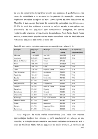 da taxa de crescimento demográfico também está associada à queda histórica nas
taxas de fecundidade e no aumento da longevidade da população, fenômenos
registrados em todas as regiões do País. Outro aspecto do perfil populacional do
Maranhão é que, apesar das taxas de crescimento registradas nos últimos anos,
92,3% do total dos residentes é natural do próprio estado, o que reforça um
crescimento de sua população com características endógenas. Os demais
residentes são originários principalmente dos estados do Piauí, Pará e Ceará. Nesse
sentido, o crescimento populacional de alguns municípios pode ser explicado pela
redução da população dos demais (Tabela 58).

Tabela 58. Vinte maiores municípios maranhenses em população total e urbana, 2010.
Município

População

Município

% em relação à

Urbana

Total

População

População Total

São Luís

1.014.837

São Luís

958.522

94%

Imperatriz

247.505

Imperatriz

234.547

95%

São J. de Ribamar

163.045

Timon

37.709

Timon

155.460

Caxias

118.534

76%

Caxias

155.129

Codó

81.045

52%

Codó

118.038

Paço do Lumiar

78.811

67%

Paço do Lumiar

105.121

Açailândia

78.237

74%

Açailândia

104.047

Bacabal

77.860

75%

Bacabal

100.014

Santa Inês

73.197

73%

Balsas

83.528

Balsas

72.771

87%

Barra do Corda

82.830

Chapadinha

52.882

64%

Pinheiro

78.162

Barra do Corda

51.648

66%

Santa Inês

77.282

Pinheiro

46.487

60%

Santa Luzia

74.043

Coroatá

43.057

58%

Chapadinha

73.350

Coelho Neto

38.729

53%

Buriticupu

65.237

São J. de Ribamar

37.709

58%

Itapecuru Mirim

62.110

Grajaú

37.041

60%

Grajaú

62.093

Buriticupu

35.789

58%

Coroata

61.725

Itapecuru Mirim

34.668

56%

Barreirinhas

54.930

Pedreiras

32.937

60%

Essa migração de locais menos desenvolvidos para áreas com maiores
oportunidades também tem alterado o perfil populacional em relação ao seu
domicílio, a exemplo do que acontece nas demais unidades da federação. Até o
início da década de 1990, 60% da população do estado era rural. Já na década de
212

 
