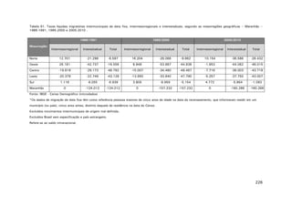 Tabela 61. Taxas líquidas migratórias intermunicipais de data fixa, intermesorregionais e interestaduais, segundo as mesorregiões geográficas – Maranhão –
1986-1991, 1995-2000 e 2005-2010 .
1986/1991
Mesorregião

1995/2000

2005/2010

Intermesorregional

Interestadual

Total

Intermesorregional

Interestadual

Total

Intermesorregional

Norte

12.701

-21.298

-8.597

16.204

-26.066

-9.862

10.154

-36.586

-26.432

Oeste

26.181

-42.737

-16.556

8.948

-53.887

-44.938

-1.953

-44.062

-46.015

Centro

-19.619

-29.173

-48.792

-15.007

-34.480

-49.487

-7.716

-36.003

-43.719

Leste

-20.379

-22.749

-43.128

-13.950

-33.840

-47.790

-5.257

-37.750

-43.007

1.116

-8.055

-6.939

3.805

-8.959

-5.154

4.772

-5.864

-1.093

0

-124.012

-124.012

0

-157.232

-157.232

0

-160.266

-160.266

Sul
Maranhão

Interestadual

Total

Fonte: IBGE - Censo Demográfico (microdados)
*Os dados de migração de data fixa têm como referência pessoas maiores de cinco anos de idade na data do recenseamento, que informaram residir em um
município (ou país), cinco anos antes, distinto daquele de residência na data do Censo.
Excluídos movimentos intermunicipais de origem mal definida.
Excluídos Brasil sem especificação e país estrangeiro.
Refere-se ao saldo intranacional.

226

 