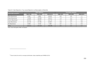 Tabela 62. Saldo Migratório e Taxa Líquida Migratória nas Mesorregiões do Maranhão
Mesorregião geográfica

Saldo migratório

Taxa líquida migratória

1986/1991

1995/2000

2005/2010

1986/1991

1995/2000

2005/2010

Norte Maranhense

-8.597

-9.862

-26.432

-0,6

-0,5

-1,1

Oeste Maranhense

-16.556

-44.938

-46.015

-1,8

-4,2

-3,7

Centro Maranhense

-48.792

-49.487

-43.719

-7,2

-6,8

-5,4

Leste Maranhense

-43.128

-47.790

-43.007

-4,9

-4,7

-3,6

-6.939

-5.154

-1.093

-3,7

-2,3

-0,4

-124.012

-157.232

-160.266

-3,0

-3,2

-2,7

Sul Maranhense
Total

Fonte: Censo Demográfico IBGE (microdados)5

5

Fluxos de data fixa entre os municípios identificados. Dados trabalhados pelo IPARDES (2013).

232

 
