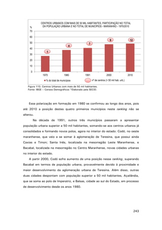 CENTROS URBANOS COM MAIS DE 50 MIL HABITANTES, PARTICIPAÇÃO NO TOTAL
DA POPULAÇÃO URBANA E NO TOTAL DE MUNICÍPIOS - MARANHÃO - 1970/2010

%
70
60

9

50

4

40

12

2000

2010

7

1

30
20
10
0

1970

1980

% do total de municípios

1991

nº de centros (> 50 mil hab. urb.)

Figura 110. Centros Urbanos com mais de 50 mil habitantes.
Fonte: IBGE – Censos Demográficos *Elaborado pela SECID.

Essa polarização em formação em 1980 se confirmou ao longo dos anos, pois
até 2010 a posição destes quatro primeiros municípios neste ranking não se
alterou.
Na década de 1991, outros três municípios passaram a apresentar
população urbana superior a 50 mil habitantes, somando-se aos centros urbanos já
consolidados e formando novos polos, agora no interior do estado: Codó, no oeste
maranhense, que veio a se somar à aglomeração de Teresina, que possui ainda
Caxias e Timon; Santa Inês, localizada na mesorregião Leste Maranhense, e
Bacabal, localizada na mesorregião no Centro Maranhense, novas cidades urbanas
no interior do estado.
A partir 2000, Codó sofre aumento de uma posição nesse ranking, superando
Bacabal em termos de população urbana, provavelmente devido à proximidade e
maior desenvolvimento da aglomeração urbana de Teresina. Além disso, outras
duas cidades despontam com população superior a 50 mil habitantes, Açailândia,
que se soma ao polo de Imperatriz, e Balsas, cidade ao sul do Estado, em processo
de desenvolvimento desde os anos 1980.

243

 