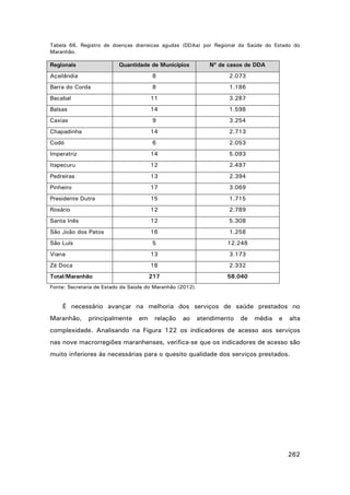 Tabela 66. Registro de doenças diarreicas agudas (DDAa) por Regional da Saúde do Estado do
Maranhão.

Regionais

Quantidade de Municípios

Nº de casos de DDA

Açailândia

8

2.073

Barra do Corda

8

1.186

Bacabal

11

3.287

Balsas

14

1.598

Caxias

9

3.254

14

2.713

6

2.053

Imperatriz

14

5.093

Itapecuru

12

2.497

Pedreiras

13

2.394

Pinheiro

17

3.069

Presidente Dutra

15

1.715

Rosário

12

2.789

Santa Inês

12

5.308

São João dos Patos

16

1.258

5

12.248

Viana

13

3.173

Zé Doca

18

2.332

217

58.040

Chapadinha
Codó

São Luís

Total/Maranhão

Fonte: Secretaria de Estado da Saúde do Maranhão (2012).

É necessário avançar na melhoria dos serviços de saúde prestados no
Maranhão,

principalmente

em

relação

ao

atendimento

de

média

e

alta

complexidade. Analisando na Figura 122 os indicadores de acesso aos serviços
nas nove macrorregiões maranhenses, verifica-se que os indicadores de acesso são
muito inferiores às necessárias para o quesito qualidade dos serviços prestados.

262

 