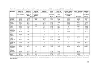 Tabela 67. Indicadores do Sistema Nacional de Informações sobre Saneamento (SNIS) de municípios, CAEMA, Nordeste e Brasil.
Município

Índice de
atendimento
total de água

Índice de
Índice de
atendimento atendimento
urbano de
urbano de
água
esgoto
Percentual
IN023
IN024
92,8
9,8
96,8
91,1
96,2
100
0,6
78,3
15,2
100
100

Índice de
hidrometração

Tarifa
média
praticada

Índice de
suficiência de
caixa

Volume de água
disponibilizado
por economia
m³/mês

Índice de perdas
na distribuição

Índice de
perdas
por ligação

R$/m³
Percentual
Percentual
I/Dia/Lig.
Operador
IN055
IN009
IN004
IN101
IN025
IN049
IN051
Bacabal
93,3
56,9
1,07
93,8
23,6
48,6
365
Bacurituba
84,6
0
0
12,5
0
0
Balsas
83,1
10,4
0,94
92,2
35,8
28,7
376,9
Carolina
70,7
67,9
1,35
26,3
6,3
54,8
Caxias
100
55,5
1,10
120,3
46,3
60,3
1.046,3
Codó
60,2
7,7
0,56
135,3
36
33,1
398,4
Grajaú
73,7
9,7
1,22
84,7
42
9,5
131,9
Itinga do
100
18,7
1,42
173,1
26,7
49,6
402,5
Maranhão
Lagoa do
81,9
100
0
0
12,3
5,3
22,2
Mato
Nova
56,5
100
0
0
Colinas
Porto
87
100
25,7
0,87
99,6
27,5
27,3
246,9
Franco
S.João do
92,5
100
8,2
0,42
95,8
22
9,1
79,1
Paraíso
S.João do
72,9
100
0
0
19
15,4
96,6
Soter
Timon
93,1
100
9
0,75
114,2
48
20
315,4
Municípios
43,9
68,2
17
30,6
1,53
52,3
42,3
67,9
1.036,2
operados
pela
CAEMA
Maranhão
49,8
72,5
16,2
1,38
57,3
61,8
Nordeste
68,1
87,1
26,1
2,06
105
50,8
Brasil
81,1
92,5
50,5
2,14
113,2
38,8
OBSERVAÇÕES DO SNIS: a) O conjunto completo de informações e indicadores podem ser acessados na Internet www.snis.gov.br; b) Campos em branco
correspondem a valores não fornecidos pelo prestador de serviço ou a situações em que o município não é atendido pelo serviço; c) O cálculo dos indicadores é
feito pelo SNIS.

266

 