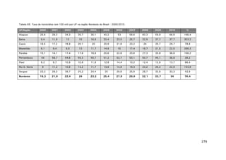 Tabela 69. Taxa de homicídios (em 100 mil) por UF na região Nordeste do Brasil - 2000/2010.
UF/Região

2000

2001

2002

2003

2004

2005

2006

2007

2008

2009

2010

%

Alagoas

25,6

29,3

34,3

35,7

35,1

40,2

53

59,6

60,3

59,9

66,8

166,4

Bahia

9,4

11,9

13

16

16,6

20,4

23,5

25,7

32,9

37,7

37,7

303,2

Ceará

16,5

17,2

18,9

20,1

20

20,9

21,8

23,2

24

25,7

29,7

79,8

6,1

9,4

9,9

13

11,7

14,9

15

17,4

19,7

21,5

22,5

269,3

15,1

14,1

17,4

17,6

18,6

20,6

22,6

23,6

27,3

33,8

38,6

156,2

Pernambuco

54

58,7

54,8

55,3

50,7

51,2

52,7

53,1

50,7

45,1

38,8

28,2

Piauí

8,2

9,7

10,9

10,8

11,8

12,8

14,4

13,2

12,4

12,8

13,7

66,4

9

11,2

10,6

14,2

11,7

13,6

14,8

19,3

23,2

25,2

22,9

153,9

Sergipe

23,3

29,3

39,7

25,2

24,4

25

29,8

25,9

28,7

32,6

33,3

42,9

Nordeste

19,3

21,9

22,4

24

23,2

25,4

27,9

29,6

32,1

33,7

34

76,4

Maranhão
Paraiba

Rio G. Norte

279

 