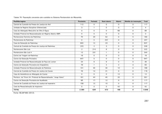 Tabela 76. População carcerária sob custódia no Sistema Penitenciário do Maranhão.
Pavilhão/regime

Provisório

Fechado

Semi aberto

Aberto

Medida de internação

Total

112

0

5

0

0

117

Unidade de Regime Disciplinar Diferenciado

3

1

0

0

0

4

Casa do Albergado Masculino do Olho D’Água

0

0

0

68

0

68

Unidade Prisional de Ressocialização em Regime Aberto (IMP)

0

0

0

0

0

0

75

33

52

0

0

160

0

0

247

0

0

247

Casa de Detenção de Pedrinhas

602

12

23

0

0

637

Central de Custódia de Presos de Justiça de Pedrinhas

223

2

3

0

0

228

2

214

6

0

0

222

Penitenciaria São Luís II

12

231

1

0

0

244

Centro de Triagem de Pedrinhas

18

0

0

0

0

18

647

0

0

0

0

647

Unidade Prisional de Ressocialização de Paço do Lumiar

24

6

6

0

0

36

Centro de Detenção Provisória de Chapadinha

78

1

2

2

0

83

101

45

30

10

0

186

76

12

31

0

0

119

0

0

0

12

0

12

181

43

45

32

0

301

68

17

12

0

0

117

158

12

10

0

0

117

0

0

0

42

0

42

2.380

629

473

166

0

3.648

Central de Custodia de Presos de Justiça do Anil

Penitenciaria Feminina de Pedrinhas
Penitenciaria de Pedrinhas

Penitenciaria São Luís

Centro de Detenção Provisória

Unidade Prisional de Ressocialização de Pedreiras
Central de Custódia de Presos de Justiça de Caxias
Casa de Assistência ao Albergado de Caxias
Penitenc. de Timon Un. Prisional de Ressocialização "Jorge Vieira"
Centro de Detenção Provisória de Açailândia
Central de Custódia de Presos de Justiça de Imperatriz
Casa de Ressocialização de Imperatriz
TOTAL

Fonte: SEJAP-MA (2012).

287

 