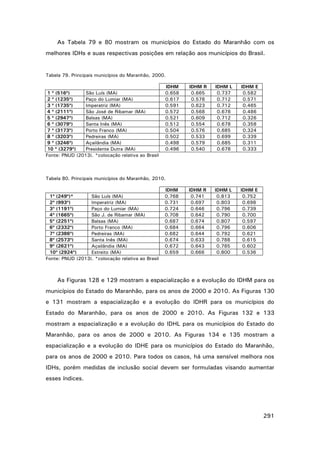 As Tabela 79 e 80 mostram os municípios do Estado do Maranhão com os
melhores IDHs e suas respectivas posições em relação aos municípios do Brasil.

Tabela 79. Principais municípios do Maranhão, 2000.

1 º (516º)
São Luís (MA)
2 º (1235º)
Paço do Lumiar (MA)
3 º (1735º)
Imperatriz (MA)
4 º (2111º)
São José de Ribamar (MA)
5 º (2947º)
Balsas (MA)
6 º (3079º)
Santa Inês (MA)
7 º (3173º)
Porto Franco (MA)
8 º (3203º)
Pedreiras (MA)
9 º (3246º)
Açailândia (MA)
10 º (3279º)
Presidente Dutra (MA)
Fonte: PNUD (2013). *colocação relativa ao Brasil

IDHM
0.658
0.617
0.591
0.572
0.521
0.512
0.504
0.502
0.498
0.496

IDHM R
0.665
0.578
0.623
0.568
0.609
0.554
0.576
0.533
0.579
0.540

IDHM L
0.737
0.712
0.712
0.678
0.712
0.678
0.685
0.699
0.685
0.678

IDHM E
0.582
0.571
0.465
0.486
0.326
0.358
0.324
0.339
0.311
0.333

IDHM R
0.741
0.697
0.646
0.642
0.674
0.664
0.644
0.633
0.643
0.666

IDHM L
0.813
0.803
0.796
0.790
0.807
0.796
0.792
0.788
0.785
0.800

IDHM E
0.752
0.698
0.739
0.700
0.597
0.606
0.621
0.615
0.602
0.536

Tabela 80. Principais municípios do Maranhão, 2010.

1º (249º)*
São Luís (MA)
2º (993º)
Imperatriz (MA)
3º (1191º)
Paço do Lumiar (MA)
4º (1665º)
São J. de Ribamar (MA)
5º (2251º)
Balsas (MA)
6º (2332º)
Porto Franco (MA)
7º (2386º)
Pedreiras (MA)
8º (2573º)
Santa Inês (MA)
9º (2621º)
Açailândia (MA)
10º (2924º)
Estreito (MA)
Fonte: PNUD (2013). *colocação relativa ao Brasil

IDHM
0.768
0.731
0.724
0.708
0.687
0.684
0.682
0.674
0.672
0.659

As Figuras 128 e 129 mostram a espacialização e a evolução do IDHM para os
municípios do Estado do Maranhão, para os anos de 2000 e 2010. As Figuras 130
e 131 mostram a espacialização e a evolução do IDHR para os municípios do
Estado do Maranhão, para os anos de 2000 e 2010. As Figuras 132 e 133
mostram a espacialização e a evolução do IDHL para os municípios do Estado do
Maranhão, para os anos de 2000 e 2010. As Figuras 134 e 135 mostram a
espacialização e a evolução do IDHE para os municípios do Estado do Maranhão,
para os anos de 2000 e 2010. Para todos os casos, há uma sensível melhora nos
IDHs, porém medidas de inclusão social devem ser formuladas visando aumentar
esses índices.

291

 