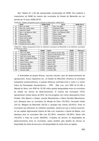 Nas Tabelas 81 e 82 são apresentadas comparações do IDHM. Fica evidente o
crescimento do IDHM da maioria dos municípios do Estado do Maranhão em um
período de 10 anos (2000-2010).
Tabela 81. Tabela comparativa para o Estado do Maranhão, 2000/2010.
2000
IDHM 2000
2010
1º
São Luís (MA)
0.658
São Luís (MA)
2º
Paço do Lumiar (MA)
0.617
Imperatriz (MA)
3º
Imperatriz (MA)
0.591
Paço do Lumiar (MA)
4º
São J. de Ribamar (MA)
0.572
São J. de Ribamar (MA)
5º
Balsas (MA)
0.521
Balsas (MA)
6º
Santa Inês (MA)
0.512
Porto Franco (MA)
7º
Porto Franco (MA)
0.504
Pedreiras (MA)
8º
Pedreiras (MA)
0.502
Santa Inês (MA)
9º
Açailândia (MA)
0.498
Açailândia (MA)
10º
Presidente Dutra (MA)
0.496
Estreito (MA)
Tabela 82. Tabela comparativa entre
do Brasil em 2010.
Maranhão
1º
São Luís (MA)
2º
Imperatriz (MA)
3º
Paço do Lumiar (MA)
4º
São J. de Ribamar (MA)
5º
Balsas (MA)
6º
Porto Franco (MA)
7º
Pedreiras (MA)
8º
Santa Inês (MA)
9º
Açailândia (MA)
10º
Estreito (MA)

IDHM 2010
0.768
0.731
0.724
0.708
0.687
0.684
0.682
0.674
0.672
0.659

os melhores municípios do Maranhão e os melhores municípios
IDHM
0.768
0.731
0.724
0.708
0.687
0.684
0.682
0.674
0.672
0.659

Brasil
São Caetano do Sul (SP)
Águas de São Pedro (SP)
Florianópolis (SC)
Balneário Camboriú (SC)
Vitória (ES)
Santos (SP)
Niterói (RJ)
Joaçaba (SC)
Brasília (DF)
Curitiba (PR)

IDHM
0.862
0.854
0.847
0.845
0.845
0.840
0.837
0.827
0.824
0.823

Diferença
0,094
0,123
0,123
0,137
0,158
0,156
0,155
0,153
0,152
0,164

A diversidade de grupos étnicos, recursos naturais, grau de desenvolvimento da
agropecuária, fluxos migratórios etc. no Estado do Maranhão influencia os principais
indicadores socioeconômicos. A grande diferença verificada entre o maior e o menor
Índice de Participação Socioprodutiva – IPSP - (São Luís, com IPSP de 81,39) e
(Marajá do Sena, com IPSP de 19,76) indica grande desigualdade entre os municípios
do estado em termos de desenvolvimento. A maioria dos municípios (75%)
apresentaram índices abaixo de 50%. As microrregiões com menor desempenho foram
Pindaré, Alto Mearim e Grajaú, Lençóis Maranhenses e Baixo Parnaíba Maranhense;
com destaque para os municípios de Marajá do Sena (19,76%), Fernando Falcão
(24,15), Milagres do Maranhão (29,23) e Jenipapo dos Vieiras (29,42%). Entre os
municípios que obtiveram os melhores resultados, observa-se que a maioria encontrase nas regiões Aglomeração Urbana de São Luís, Imperatriz e Gerais de Balsas, com
destaque para os municípios São Luís (81,39%), Imperatriz (76,39%), Santa Inês
(70,03%) e Paço do Lumiar (68,99%). O desafio de diminuir as disparidades de
desenvolvimento entre os municípios, passa também pelo desafio de atenuar as
disparidade de oferta de serviços e de desigualdade de renda entre as regiões.

300

 