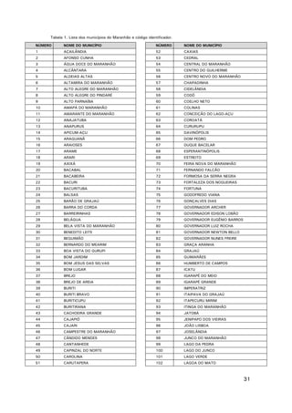 Tabela 1. Lista dos municípios do Maranhão e código identificador.
NÚMERO

NOME DO MUNICÍPIO

NÚMERO

NOME DO MUNICÍPIO

1

AÇAILÂNDIA

52

CAXIAS

2

AFONSO CUNHA

53

CEDRAL

3

ÁGUA DOCE DO MARANHÃO

54

CENTRAL DO MARANHÃO

4

ALCÂNTARA

55

CENTRO DO GUILHERME

5

ALDEIAS ALTAS

56

CENTRO NOVO DO MARANHÃO

6

ALTAMIRA DO MARANHÃO

57

CHAPADINHA

7

ALTO ALEGRE DO MARANHÃO

58

CIDELÂNDIA

8

ALTO ALEGRE DO PINDARÉ

59

CODÓ

9

ALTO PARNAÍBA

60

COELHO NETO

10

AMAPÁ DO MARANHÃO

61

COLINAS

11

AMARANTE DO MARANHÃO

62

CONCEIÇÃO DO LAGO-AÇU

12

ANAJATUBA

63

COROATÁ

13

ANAPURUS

64

CURURUPU

14

APICUM-AÇU

65

DAVINÓPOLIS

15

ARAGUANÃ

66

DOM PEDRO

16

ARAIOSES

67

DUQUE BACELAR

17

ARAME

68

ESPERANTINÓPOLIS

18

ARARI

69

ESTREITO

19

AXIXÁ

70

FEIRA NOVA DO MARANHÃO

20

BACABAL

71

FERNANDO FALCÃO

21

BACABEIRA

72

FORMOSA DA SERRA NEGRA

22

BACURI

73

FORTALEZA DOS NOGUEIRAS

23

BACURITUBA

74

FORTUNA

24

BALSAS

75

GODOFREDO VIANA

25

BARÃO DE GRAJAÚ

76

GONÇALVES DIAS

26

BARRA DO CORDA

77

GOVERNADOR ARCHER

27

BARREIRINHAS

78

GOVERNADOR EDISON LOBÃO

28

BELÁGUA

79

GOVERNADOR EUGÊNIO BARROS

29

BELA VISTA DO MARANHÃO

80

GOVERNADOR LUIZ ROCHA

30

BENEDITO LEITE

81

GOVERNADOR NEWTON BELLO

31

BEQUIMÃO

82

GOVERNADOR NUNES FREIRE

32

BERNARDO DO MEARIM

83

GRAÇA ARANHA

33

BOA VISTA DO GURUPI

84

GRAJAÚ

34

BOM JARDIM

85

GUIMARÃES

35

BOM JESUS DAS SELVAS

86

HUMBERTO DE CAMPOS

36

BOM LUGAR

87

ICATU

37

BREJO

88

IGARAPÉ DO MEIO

38

BREJO DE AREIA

89

IGARAPÉ GRANDE

39

BURITI

90

IMPERATRIZ

40

BURITI BRAVO

91

ITAIPAVA DO GRAJAÚ

41

BURITICUPU

92

ITAPECURU MIRIM

42

BURITIRANA

93

ITINGA DO MARANHÃO

43

CACHOEIRA GRANDE

94

JATOBÁ

44

CAJAPIÓ

95

JENIPAPO DOS VIEIRAS

45

CAJARI

96

JOÃO LISBOA

46

CAMPESTRE DO MARANHÃO

97

JOSELÂNDIA

47

CÂNDIDO MENDES

98

JUNCO DO MARANHÃO

48

CANTANHEDE

99

LAGO DA PEDRA

49

CAPINZAL DO NORTE

100

LAGO DO JUNCO

50

CAROLINA

101

LAGO VERDE

51

CARUTAPERA

102

LAGOA DO MATO

31

 