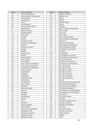 Número

Nome do município

Número

Nome do município

103

LAGO DOS RODRIGUES

154

PRESIDENTE VARGAS

104

LAGOA GRANDE DO MARANHÃO

155

PRIMEIRA CRUZ

105

LAJEADO NOVO

156

RAPOSA

106

LIMA CAMPOS

157

RIACHÃO

107

LORETO

158

RIBAMAR FIQUENE

108

LUÍS DOMINGUES

159

ROSÁRIO

109

MAGALHÃES DE ALMEIDA

160

SAMBAÍBA

110

MARACAÇUMÉ

161

SANTA FILOMENA DO MARANHÃO

111

MARAJÁ DO SENA

162

SANTA HELENA

112

MARANHÃOZINHO

163

SANTA INÊS

113

MATA ROMA

164

SANTA LUZIA

114

MATINHA

165

SANTA LUZIA DO PARUÁ

115

MATÕES

166

SANTA QUITÉRIA DO MARANHÃO

116

MATÕES DO NORTE

167

SANTA RITA

117

MILAGRES DO MARANHÃO

168

SANTANA DO MARANHÃO

118

MIRADOR

169

SANTO AMARO DO MARANHÃO

119

MIRANDA DO NORTE

170

SANTO ANTÔNIO DOS LOPES

120

MIRINZAL

171

SÃO BENEDITO DO RIO PRETO

121

MONÇÃO

172

SÃO BENTO

122

MONTES ALTOS

173

SÃO BERNARDO

123

MORROS

174

SÃO DOMINGOS DO AZEITÃO

124

NINA RODRIGUES

175

SÃO DOMINGOS DO MARANHÃO

125

NOVA COLINAS

176

SÃO FÉLIX DE BALSAS

126

NOVA IORQUE

177

SÃO FRANCISCO DO BREJÃO

127

NOVA OLINDA DO MARANHÃO

178

SÃO FRANCISCO DO MARANHÃO

128

OLHO D'ÁGUA DAS CUNHÃS

179

SÃO JOÃO BATISTA

129

OLINDA NOVA DO MARANHÃO

180

SÃO JOÃO DO CARÚ

130

PAÇO DO LUMIAR

181

SÃO JOÃO DO PARAÍSO

131

PALMEIRÂNDIA

182

SÃO JOÃO DO SOTER

132

PARAIBANO

183

SÃO JOÃO DOS PATOS

133

PARNARAMA

184

SÃO JOSÉ DE RIBAMAR

134

PASSAGEM FRANCA

185

SÃO JOSÉ DOS BASÍLIOS

135

PASTOS BONS

186

SÃO LUÍS

136

PAULINO NEVES

187

SÃO LUÍS GONZAGA DO MARANHÃO

137

PAULO RAMOS

188

SÃO MATEUS DO MARANHÃO

138

PEDREIRAS

189

SÃO PEDRO DA ÁGUA BRANCA

139

PEDRO DO ROSÁRIO

190

SÃO PEDRO DOS CRENTES

140

PENALVA

191

SÃO RAIMUNDO DAS MANGABEIRAS

141

PERI-MIRIM

192

SÃO RAIMUNDO DO DOCA BEZERRA

142

PERITORÓ

193

SÃO ROBERTO

143

PINDARÉ-MIRIM

194

SÃO VICENTE FERRER

144

PINHEIRO

195

SATUBINHA

145

PIO XII

196

SENADOR ALEXANDRE COSTA

146

PIRAPEMAS

197

SENADOR LA ROCQUE

147

POÇÃO DE PEDRAS

198

SERRANO DO MARANHÃO

148

PORTO FRANCO

199

SÍTIO NOVO

149

PORTO RICO DO MARANHÃO

200

SUCUPIRA DO NORTE

150

PRESIDENTE DUTRA

201

SUCUPIRA DO RIACHÃO

151

PRESIDENTE JUSCELINO

202

TASSO FRAGOSO

152

PRESIDENTE MÉDICI

203

TIMBIRAS

153

PRESIDENTE SARNEY

204

TIMON

32

 