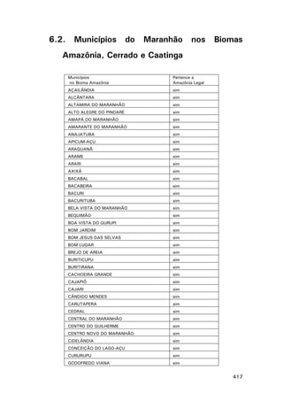 6.2.

Municípios

do

Maranhão

nos

Biomas

Amazônia, Cerrado e Caatinga
Municípios
no Bioma Amazônia

Pertence a
Amazônia Legal

AÇAILÂNDIA

sim

ALCÂNTARA

sim

ALTAMIRA DO MARANHÃO

sim

ALTO ALEGRE DO PINDARÉ

sim

AMAPÁ DO MARANHÃO

sim

AMARANTE DO MARANHÃO

sim

ANAJATUBA

sim

APICUM-AÇU

sim

ARAGUANÃ

sim

ARAME

sim

ARARI

sim

AXIXÁ

sim

BACABAL

sim

BACABEIRA

sim

BACURI

sim

BACURITUBA

sim

BELA VISTA DO MARANHÃO

sim

BEQUIMÃO

sim

BOA VISTA DO GURUPI

sim

BOM JARDIM

sim

BOM JESUS DAS SELVAS

sim

BOM LUGAR

sim

BREJO DE AREIA

sim

BURITICUPU

sim

BURITIRANA

sim

CACHOEIRA GRANDE

sim

CAJAPIÓ

sim

CAJARI

sim

CÂNDIDO MENDES

sim

CARUTAPERA

sim

CEDRAL

sim

CENTRAL DO MARANHÃO

sim

CENTRO DO GUILHERME

sim

CENTRO NOVO DO MARANHÃO

sim

CIDELÂNDIA

sim

CONCEIÇÃO DO LAGO-AÇU

sim

CURURUPU

sim

GODOFREDO VIANA

sim

417

 