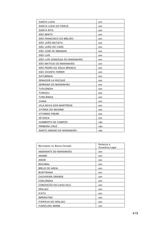 SANTA LUZIA

sim

SANTA LUZIA DO PARUÁ

sim

SANTA RITA

sim

SÃO BENTO

sim

SÃO FRANCISCO DO BREJÃO

sim

SÃO JOÃO BATISTA

sim

SÃO JOÃO DO CARÚ

sim

SÃO JOSÉ DE RIBAMAR

sim

SÃO LUÍS

sim

SÃO LUÍS GONZAGA DO MARANHÃO

sim

SÃO MATEUS DO MARANHÃO

sim

SÃO PEDRO DA ÁGUA BRANCA

sim

SÃO VICENTE FERRER

sim

SATUBINHA

sim

SENADOR LA ROCQUE

sim

SERRANO DO MARANHÃO

sim

TUFILÂNDIA

sim

TURIAÇU

sim

TURILÂNDIA

sim

VIANA

sim

VILA NOVA DOS MARTÍRIOS

sim

VITÓRIA DO MEARIM

sim

VITORINO FREIRE

sim

ZÉ DOCA

sim

HUMBERTO DE CAMPOS

não

PRIMEIRA CRUZ

não

SANTO AMARO DO MARANHÃO

não

Municípios no Bioma Cerrado

Pertence a
Amazônia Legal

AMARANTE DO MARANHÃO

sim

ARAME

sim

ARARI

sim

BACABAL

sim

BREJO DE AREIA

sim

BURITIRANA

sim

CACHOEIRA GRANDE

sim

CIDELÂNDIA

sim

CONCEIÇÃO DO LAGO-AÇU

sim

GRAJAÚ

sim

ICATU

sim

IMPERATRIZ

sim

ITAIPAVA DO GRAJAÚ

sim

ITAPECURU MIRIM

sim

419

 