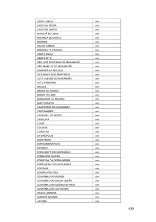 JOÃO LISBOA

sim

LAGO DA PEDRA

sim

LAGO DO JUNCO

sim

MARAJÁ DO SENA

sim

MIRANDA DO NORTE

sim

MORROS

sim

PAULO RAMOS

sim

PRESIDENTE VARGAS

sim

SANTA LUZIA

sim

SANTA RITA

sim

SÃO LUÍS GONZAGA DO MARANHÃO

sim

SÃO MATEUS DO MARANHÃO

sim

SENADOR LA ROCQUE

sim

VILA NOVA DOS MARTÍRIOS

sim

ALTO ALEGRE DO MARANHÃO

sim

ALTO PARNAÍBA

sim

BALSAS

sim

BARRA DO CORDA

sim

BENEDITO LEITE

sim

BERNARDO DO MEARIM

sim

BURITI BRAVO

sim

CAMPESTRE DO MARANHÃO

sim

CANTANHEDE

sim

CAPINZAL DO NORTE

sim

CAROLINA

sim

CODÓ

sim

COLINAS

sim

COROATÁ

sim

DAVINÓPOLIS

sim

DOM PEDRO

sim

ESPERANTINÓPOLIS

sim

ESTREITO

sim

FEIRA NOVA DO MARANHÃO

sim

FERNANDO FALCÃO

sim

FORMOSA DA SERRA NEGRA

sim

FORTALEZA DOS NOGUEIRAS

sim

FORTUNA

sim

GONÃALVES DIAS

sim

GOVERNADOR ARCHER

sim

GOVERNADOR EDISON LOBÃO

sim

GOVERNADOR EUGÊNIO BARROS

sim

GOVERNADOR LUIZ ROCHA

sim

GRAÇA ARANHA

sim

IGARAPÉ GRANDE

sim

JATOBÁ

sim

420

 