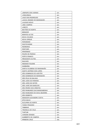 JENIPAPO DOS VIEIRAS

sim

JOSELÂNDIA

sim

LAGO DOS RODRIGUES

sim

LAGOA GRANDE DO MARANHÃO

sim

LAJEADO NOVO

sim

LIMA CAMPOS

sim

LORETO

sim

MATÕES DO NORTE

sim

MIRADOR

sim

MONTES ALTOS

sim

NOVA COLINAS

sim

NOVA IORQUE

sim

PARAIBANO

sim

PASTOS BONS

sim

PEDREIRAS

sim

PERITORÓ

sim

PIRAPEMAS

sim

POÇÃO DE PEDRAS

sim

PORTO FRANCO

sim

PRESIDENTE DUTRA

sim

RIACHÃO

sim

RIBAMAR FIQUENE

sim

SAMBAÍBA

sim

SANTA FILOMENA DO MARANHÃO

sim

SANTO ANTÈNIO DOS LOPES

sim

SÃO DOMINGOS DO AZEITÃO

sim

SÃO DOMINGOS DO MARANHÃO

sim

SÃO FÉLIX DE BALSAS

sim

SÃO JOÃO DO PARAÍSO

sim

SÃO JOÃO DO SOTER

sim

SÃO JOSÉ DOS BASÍLIOS

sim

SÃO PEDRO DOS CRENTES

sim

SÃO RAIMUNDO DAS MANGABEIRAS

sim

SÃO RAIMUNDO DO DOCA BEZERRA

sim

SÃO ROBERTO

sim

SENADOR ALEXANDRE COSTA

sim

SÍTIO NOVO

sim

SUCUPIRA DO NORTE

sim

TASSO FRAGOSO

sim

TIMBIRAS

sim

TRIZIDELA DO VALE

sim

TUNTUM

sim

VARGEM GRANDE

sim

HUMBERTO DE CAMPOS

não

PRIMEIRA CRUZ

não

421

 