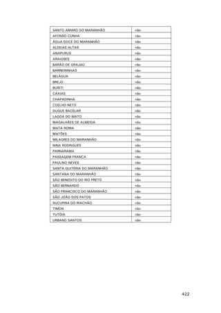 SANTO AMARO DO MARANHÃO

não

AFONSO CUNHA

não

ÁGUA DOCE DO MARANHÃO

não

ALDEIAS ALTAS

não

ANAPURUS

não

ARAIOSES

não

BARÃO DE GRAJAÚ

não

BARREIRINHAS

não

BELÁGUA

não

BREJO

não

BURITI

não

CAXIAS

não

CHAPADINHA

não

COELHO NETO

não

DUQUE BACELAR

não

LAGOA DO MATO

não

MAGALHÃES DE ALMEIDA

não

MATA ROMA

não

MATÕES

não

MILAGRES DO MARANHÃO

não

NINA RODRIGUES

não

PARNARAMA

não

PASSAGEM FRANCA

não

PAULINO NEVES

não

SANTA QUITÉRIA DO MARANHÃO

não

SANTANA DO MARANHÃO

não

SÃO BENEDITO DO RIO PRETO

não

SÃO BERNARDO

não

SÃO FRANCISCO DO MARANHÃO

não

SÃO JOÃO DOS PATOS

não

SUCUPIRA DO RIACHÃO

não

TIMON

não

TUTÓIA

não

URBANO SANTOS

não

422

 