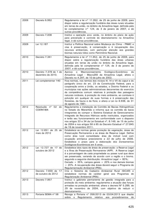 2009

Decreto 6.992

2009

Decreto 7.008

2009

Lei 12.187

2010

Decreto 7.341

2010

Decreto 7.378 de 1 de
dezembro de 2010.

2011

Lei complementar 140

2012

Resolução nº 02 do
COERH-MA

2012

Lei 12.651 de 25 de
maio de 2012

2012

Lei 12.727 de 17 de
outubro de 2012

2012

Decreto 7.830 de 17
de outubro de 2012

2013

Decreto 7.957

2013

Portaria SEMA nº 58

Regulamenta a lei n° 11.952, de 25 de junho de 2009, para
dispor sobre a regularização fundiária das áreas rurais situadas
em terras da união, no âmbito da Amazônia legal, definida pela
lei complementar n° 124, de 3 de janeiro de 2007, e dá
outras providências.
Institui a operação arco verde, no âmbito do plano de ação
para prevenção e controle do desmatamento na Amazônia
legal, e dá outras providências.
Institui a Política Nacional sobre Mudança do Clima - PNMC e
visa à preservação, à conservação e à recuperação dos
recursos ambientais, com particular atenção aos grandes
biomas naturais tidos como Patrimônio Nacional.
Regulamenta a lei nº 11.952, de 25 de junho de 2009, para
dispor sobre a regularização fundiária das áreas urbanas
situadas em terras da união no âmbito da Amazônia legal,
definida pela lei complementar nº 124, de 3 de janeiro de
2007, e dá outras providências.
Aprova
o
Macrozoneamento
Ecológico-Econômico da
Amazônia Legal - MacroZEE da Amazônia Legal, altera o
Decreto no 4.297, de 10 de julho de 2002.
Fixa normas, nos termos dos incisos III, VI e VII do caput e do
parágrafo único do art. 23 da Constituição Federal, para a
cooperação entre a União, os estados, o Distrito Federal e os
municípios nas ações administrativas decorrentes do exercício
da competência comum relativas à proteção das paisagens
naturais notáveis, à proteção do meio ambiente, ao combate à
poluição em qualquer de suas formas e à preservação das
florestas, da fauna e da flora; e altera a Lei no 6.938, de 31
de agosto de 1981.
Regulamenta a instalação de Comitês de Bacias Hidrográficas
no Estado do Maranhão e informa que os comitês de bacia
integrantes do compor o Sistema Estadual de Gerenciamento
Integrado de Recursos Hídricos serão instituídos, organizados
e terão seu funcionamento em conformidade com o disposto
nos artigos 33 e 34 da Lei Estadual nº. 8.149, de 15 de junho
de 2004 e nos artigos 58 à 65 do Decreto Estadual nº 27.845
de 18 de novembro 2011.
Estabelece as normas gerais proteção da vegetação, áreas de
Preservação Permanente e as áreas de Reserva Legal. Define
como área rural consolidada: área de imóvel rural com
ocupação antrópica preexistente a 22 de julho de 2008.
Estabelece o prazo para a elaboração dos Zoneamentos
Ecológicos-Econômicos em 5 anos.
Estabelece dois tipos de áreas de preservação: a Reserva Legal
e a Área de Preservação Permanente (APP). A Reserva Legal
é a porcentagem de cada propriedade ou posse rural que deve
ser preservada, variando de acordo com a região e o bioma,
seguindo a seguinte distribuição: Amazônia Legal = 80%;
Cerrado = 35%, campos gerais = 20% e nos demais biomas
= 20%. A recuperação das áreas deverá seguir o Programa de
Regulamentação Ambiental (PRA).
Cria o Sistema de Cadastro Ambiental Rural (SICAR) e
estabelece normas de caráter geral aos Programas de
Regularização Ambiental (PRA).
Institui o gabinete permanente de gestão integrada para a
proteção do meio ambiente; regulamenta a atuação das forças
armadas na proteção ambiental; altera o decreto Nº 5.289, de
29 de novembro de 2004, com objetivo de reduzir o
desmatamento.
Revoga a Portaria nº 056/2013 de 03/04/2013 que dispõe
sobre o Regulamento relativo aos procedimentos de

425

 