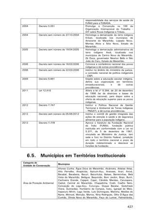 2004

Decreto 5.051

2004

Decreto sem número de 27/10/2004

2005

Decreto sem número de 19/04/2005

2006

Decreto sem número de 16/03/2006

2006

Decreto sem número de 22/03/2006

2009

Decreto 6.861

2011

Lei 12.416

2012

Decreto 7.747

2012

Decreto sem número de 05/06/2012

2012

Decreto 7.778

6.5.

responsabilidade dos serviços de saúde da
FUNAI para a FUNASA.
Promulga a Convenção no 169 da
Organização Internacional do Trabalho OIT sobre Povos Indígenas e Tribais.
Homologa a demarcação da terra indígena
Krikati, localizada nos municípios de
Amarante do Maranhão, Lojeado Novo,
Montes Altos e Sítio Novo, Estado do
Maranhão.
Homologa a demarcação administrativa da
terra indígena Awá, localizada nos
municípios de Centro Novo do Maranhão,
Zé Doca, governador Newton Bello e São
João do Caru, Estado do Maranhão.
Convoca a conferência nacional dos povos
indígenas e dá outras providências
Institui no âmbito do ministério da justiça,
a comissão nacional de política indigenista
- CNPI.
Dispõe sobre a educação escolar indígena,
define sua organização em territórios
etnoeducacionais,
e
dá
outras
providências.
Altera a lei nº 9.394, de 20 de dezembro
de 1996 (lei de diretrizes e bases da
educação nacional), para dispor sobre a
oferta de educação superior para os povos
indígenas.
Institui a Política Nacional de Gestão
Territorial e Ambiental de Terras Indígenas
– PNGATI, e dá outras providências.
Institui o comitê de gestão integrada das
ações de atenção à saúde e de segurança
alimentar para a população indígena.
Aprova o Estatuto da Fundação Nacional
do Índio (FUNAI), fundação pública
instituída em conformidade com a Lei no
5.371, de 5 de dezembro de 1967,
vinculada ao Ministério da Justiça, tem
sede e foro no Distrito Federal, jurisdição
em todo o território nacional e prazo de
duração indeterminado e descreve as
funções da fundação.

Municípios em Territórios Institucionais

Categoria de
Unidade de Conservação

Municípios

Área de Proteção Ambiental

Afonso Cunha, Água Doce do Maranhão, Alcântara, Aldeias Altas,
Alto Parnaíba, Anajatuba, Apicum-Açu, Araioses, Arari, Axixá,
Bacabal, Bacabeira, Bacuri, Bacurituba, Balsas, Barreirinhas, Bela
Vista do Maranhão, Belágua, Bequimão, Bom Jardim, Brejo, Buriti,
Cachoeira Grande, Cajapió, Cajari, Cândido Mendes, Carutapera,
Cedral, Central do Maranhão, Chapadinha, Codó, Coelho Neto,
Conceição do Lago-Açu, Cururupu, Duque Bacelar, Godofredo
Viana, Guimarães, Humberto de Campos, Icatu, Igarapé do Meio,
Itapecuru Mirim, Lago Verde, Luís Domingues, Matinha, Matões do
Norte, Mirinzal, Monção, Morros, Nina Rodrigues, Olho D'Água das
Cunhãs, Olinda Nova do Maranhão, Paço do Lumiar, Palmeirândia,

427

 