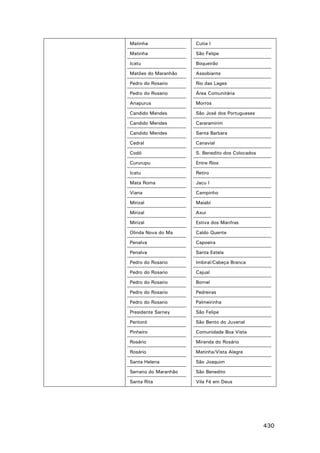 Matinha

Cutia I

Matinha

São Felipe

Icatu

Boqueirão

Matões do Maranhão

Assobiante

Pedro do Rosario

Rio das Lages

Pedro do Rosario

Área Comunitária

Anapurus

Morros

Candido Mendes

São José dos Portugueses

Candido Mendes

Cararamirim

Candido Mendes

Santa Barbara

Cedral

Canavial

Codó

S. Benedito dos Colocados

Cururupu

Entre Rios

Icatu

Retiro

Mata Roma

Jacu I

Viana

Campinho

Mirizal

Maiabí

Mirizal

Axui

Mirizal

Estiva dos Manfras

Olinda Nova do Ma

Caldo Quente

Penalva

Capoeira

Penalva

Santa Estela

Pedro do Rosario

Imbiral/Cabeça Branca

Pedro do Rosario

Cajual

Pedro do Rosario

Bornel

Pedro do Rosario

Pedreiras

Pedro do Rosario

Palmeirinha

Presidente Sarney

São Felipe

Peritoró

São Bento do Juvenal

Pinheiro

Comunidade Boa Vista

Rosário

Miranda do Rosário

Rosário

Matinha/Vista Alegre

Santa Helena

São Joaquim

Serrano do Maranhão

São Benedito

Santa Rita

Vila Fé em Deus

430

 