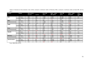 Tabela 6. Estimativa de área plantada e área colhida, produção e rendimento médio do Maranhao (MA) e produção e rendimento médio do Brasil (BR), abril de
2013.
Produto

Soja

Período

2012 (a)
abr./13 (c)
(c/a)
Milho
2012 (a)
abr./13 (c)
(c/a)
Feijão
2012 (a)
abr./13 (c)
(c/a)
Arroz
2012 (a)
abr./13 (c)
(c/a)
Algodão
2012 (a)
abr./13 (c)
(c/a)
Mandioca
2012 (a)
abr./13 (c)
(c/a)
Cana-de-açúcar
2012 (a)
abr./13 (c)
(c/a)
Fonte: IBGE/LSPA (2013)

Área (mil ha)
Plantada

Colhida

Prod. MA
(mil t)

Rend. médio
MA (kg/ha)

Prod. BR
(mil t)

Rend. médio
BR (kg/ha)

556
570
2,5
452
511
13,0
86
90
5,6
432
414
-4,1
19
19
-0,7
197
192
-2,3
50
50
1,2

556
570
2,5
446
511
14,5
84
90
7,3
419
414
-1,3
19
19
-0,7
197
192
-2,3
50
50
1,2

1.640
1.661
1,3
783
1.088
39,0
35
41
19,0
439
615
40,0
75
67
-11,0
1.530
1.634
6,8
3.012
2.986
-0,9

2.949
2.914
-1,2
1.757
2.097
19,3
404
455
12,6
1.047
1.485
41,8
4.030
3.611
-10,4
7.782
8.504
9,3
60.081
59.582
-2,0

65.706
80.997
23,2
71.491
77.806
4,7
2.826
3.172
14,6
11.379
11.970
5,2
4.947
3.460
-30,0
24.314
23.5088
-3,6
675.015
740.425
9,2

2.635
2.937
11,5
5.026
5.024
-2,9
1.029
1.485
42,4
4.800
5.006
4,3
3.597
3.575
-0,5
13.356
14.283
6,8
71.623
75.306
4,7

Prod.
MA/BR
(%)
2,5
2,1
1,1
1,4
1,2
1,3
3,9
5,1
1,5
1,9
6,3
6,9
0,4
0,5

73

 