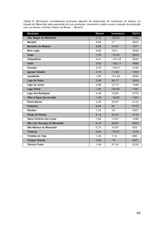 Tabela 8. Municípios considerados principais agentes da exploração de amêndoas de babaçu no
Estado do Maranhão pela expressão de sua produção, incremento médio anual e relação da produção
com os demais vizinhos (Índice de Moran – MoranI).
Município

MoranI

Incremento

P2010

Alto Alegre do Maranhão

2,14

-28,33

1473

Bacabal

6,94

17

3822

Bernardo do Mearim

3,85

10,67

1671

Bom Lugar

6,83

18,5

3409

Cajari

1,00

-15,33

2543

Chapadinha

2,41

-137,33

2826

Codó

2,02

-150,17

2885

Coroatá

3,23

-120,5

2234

Igarapé Grande

2,16

11,83

1402

Joselândia

1,00

141,83

2046

Lago da Pedra

2,68

39,17

2926

Lago do Junco

2,98

12,17

1449

Lago Verde

1,82

-34,83

1781

Lago dos Rodrigues

4,38

18,83

2274

Olho d'Água das Cunhãs

1,05

-18,83

1091

Paulo Ramos

2,20

24,67

2122

Pedreiras

8,84

62

5774

Penalva

1,25

-67

2001

Poção de Pedras

9,14

42,33

4775

Santo Antônio dos Lopes

1,85

13,67

1596

São Luís Gonzaga do Maranhão

6,10

29,67

3562

São Mateus do Maranhão

0,71

10,67

976

Timbiras

2,64

-79,67

1218

Trizidela do Vale

1,25

11,5

868

Vargem Grande

4,40

-75

5921

Vitorino Freire

1,44

37,33

2232

84

 