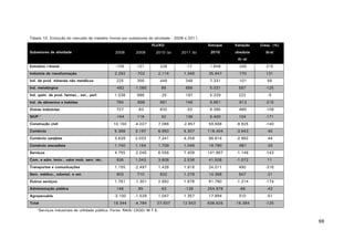 Tabela 10. Evolução do mercado de trabalho formal por subsetores de atividade - 2008 a 2011.
FLUXO
Subsetores de atividade

2008

2009

2010 (a)

Estoque
2011 (b)

Variação

Cresc. (%)

2010

absoluta

(b/a)

(b–a)
Extrativa mineral

-105

121

228

-17

1.649

-245

215

2.292

-702

2.116

1.346

35.947

-770

131

Ind. de prod. minerais não metálicos

225

356

449

348

7.331

-101

58

Ind. metalúrgica

-482

-1.085

99

686

5.031

587

-125

1.038

988

-25

197

5.329

222

-5

Ind. de alimentos e bebidas

784

-898

961

148

8.861

-813

-215

Outras indústrias

727

-63

632

-33

9.395

-665

-109

SIUP.¹

-164

116

32

136

6.400

104

-171

10.150

-4.027

7.068

-2.857

59.688

-9.925

-140

Comércio

5.368

3.197

8.950

5.307

118.404

-3.643

-40

Comércio varejista

3.628

2.033

7.241

4.259

98.614

-2.982

-44

Comércio atacadista

1.740

1.164

1.709

1.048

19.790

-661

-33

Serviços

4.755

-2.045

8.558

7.409

141.667

-1.149

-143

936

1.043

3.608

2.536

41.508

-1.072

11

1.155

-2.497

1.426

1.916

24.011

490

-316

903

710

632

1.279

14.368

647

-21

1.761

-1.301

2.892

1.678

61.780

-1.214

-174

148

85

-62

-128

254.976

-66

-43

Agropecuária

-3.100

-1.529

1.047

1.357

17.894

310

-51

Total

19.344

-4.784

27.937

12.553

636.625

-15.384

-125

Indústria de transformação

Ind. quím. de prod. farmac., vet., perf.

Construção civil

Com. e adm. imóv., valor mob. serv. téc.
Transportes e comunicações
Serv. médico., odontol. e vet.
Outros serviços
Administração pública

¹Serviços industriais de utilidade pública. Fonte: RAIS/ CEGD/ M.T.E.

98

 