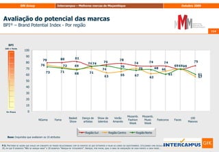 102Sector Energia & Combustíveis102Contrariamente ao observado no sector de electrodomésticos, a notoriedade das marcas de Energia e Combustíveis é liderada pela EDM em todos os níveis de recordação, isto é: é a mais recordada em top ofmind, é a que obtém melhor notoriedade total, a que apresenta uma relação emocional com os inquiridos mais forte, sendo também destacadamente a marca preferida dos inquiridos. Porém, os inquiridos que a conhecem não são os mais entusiastas com a marca, isto é, não conseguiram fazê-la a mais atractiva do sector (fica em segundo lugar). O topo do ranking pertence à HCB (indicador de atractividade: 82,9), cuja atractividade é reforçada pelos aspectos intenção de compra (numa clara referência à passagem para o domínio Moçambicano da gestão), lealdade, identificação, singularidade e qualidade, O atributo que mais contribui para a atractividade da marca HCB é a qualidade,seguida da confiança, das promoções interessantes (entenda-se que este aspecto é está ligado a actividades realizadas pela HCB visto que esta marca não possui produtos/serviços específicos para o consumidor final), da boa relação qualidade-preço e de parapessoas como eu.