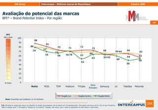 112Notoriedade total (TOM+sugerida) das marcas112Qualidade da Notoriedade EspontâneaNot. TOMNot. Esp. TotalX 100Base: Total (1577)P.1. Gostaria então de começar por lhe perguntar quais perguntar quais os eventos que se recorda de ter ouvido falar? (Não sugerir nada. registar a primeira resposta na coluna “1ªref” e as restantes referências na coluna “outras respostas”)/ P.2. E, desta lista de eventos de electrodomésticos, quais é que conhece? (mostrar lista Anexo 1). pode registar mais do que uma resposta)