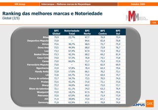 120Sector Telecomunicações120Neste sector, destacam-se duas marcas: - por um lado, temos a MCEL, que apresenta níveis de notoriedade muito elevados face aos restantes fornecedores, é igualmente a que consegue ter a relação emocional mais forte com os inquiridos;- num cenário similar ao descrito anteriormente (mas em relação aos operadores) temos a marca de telemóveis Nokia, que foi classificada como a mais atractiva de todas as marcas de telecomunicações (indicador de atractividade: 82,5).É a mais atractiva em todos os atributos que são considerados para o cálculo do BPI face a qualquer outra marca deste sector.Em relação aos aspectos que mais contribuem para a atractividade da marca Nokia, temos a qualidade, que é um aspecto determinante para a marca, assim como, a confiança e a boa relação qualidade-preço. Este último apresenta-se como ponto fraco, a par das promoções interessantes e aliciantes.