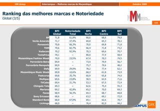 121Notoriedade total (TOM+sugerida) das marcas e utilizaçãoMarca de fornecedores de telecomunicações121Qualidade da Notoriedade EspontâneaNot. TOMNot. Esp. TotalX 100Base: Total (1483)P.1. Gostaria então de começar por lhe perguntar quais as marcas de telecomunicações que conhece ou já ouviu falar? (Não sugerir nada. registar a primeira resposta na coluna “1ªref” e as restantes referências na coluna “outras respostas”)/ P.2. E, desta lista de marcas de telecomunicações, quais é que conhece? (mostrar lista Anexo 1). pode registar mais do que uma resposta)/ P.3. Das marcas de telecomunicações que disse conhecer em qual ou quais é que utiliza?
